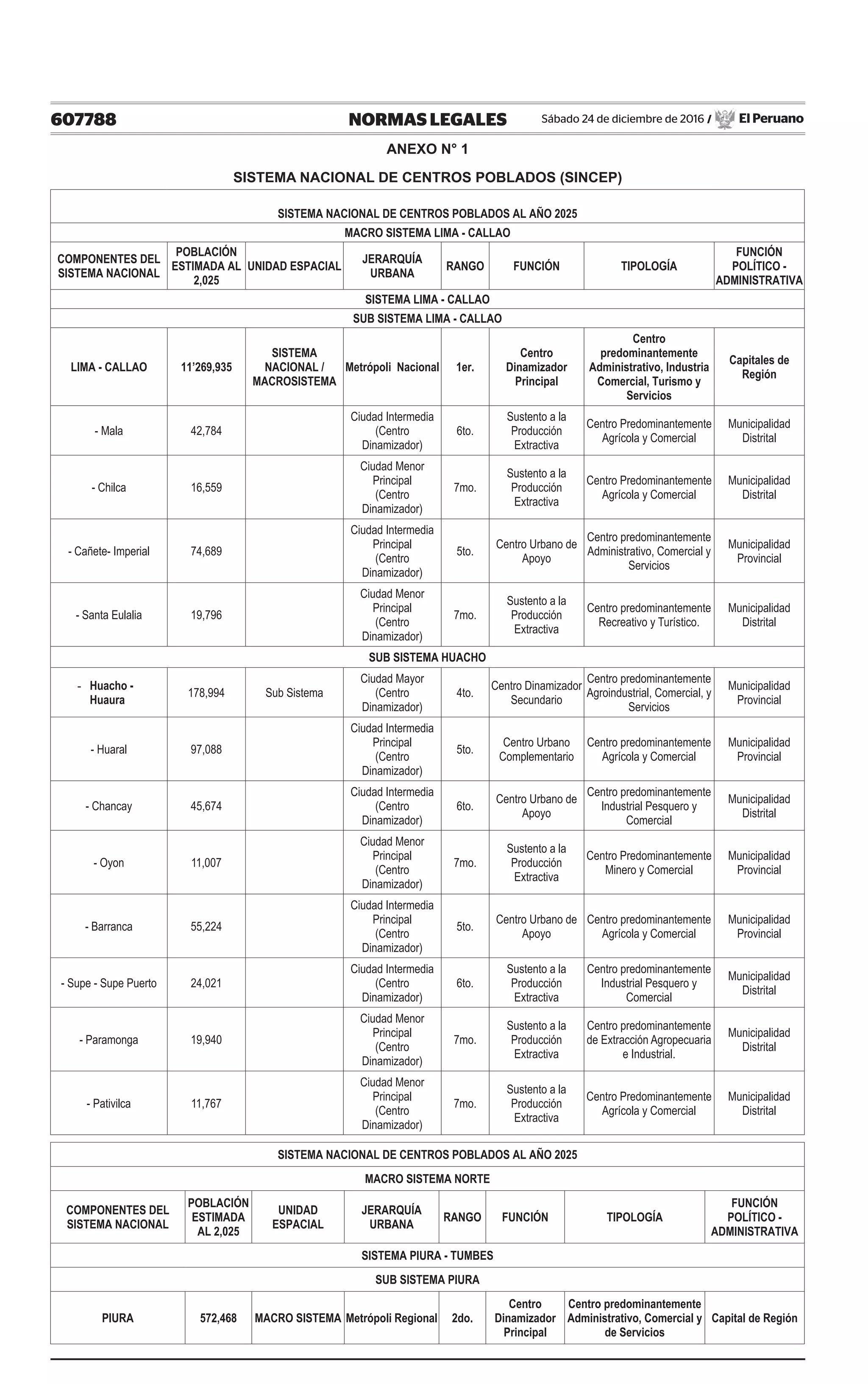 607788 NORMAS LEGALES Sábado 24 de diciembre de 2016 / El Peruano
ANEXO N° 1
SISTEMA NACIONAL DE CENTROS POBLADOS (SINCEP)
SISTEMA NACIONAL DE CENTROS POBLADOS AL AÑO 2025
MACRO SISTEMA LIMA - CALLAO
COMPONENTES DEL
SISTEMA NACIONAL
POBLACIÓN
ESTIMADA AL
2,025
UNIDAD ESPACIAL
JERARQUÍA
URBANA
RANGO FUNCIÓN TIPOLOGÍA
FUNCIÓN
POLÍTICO -
ADMINISTRATIVA
SISTEMA LIMA - CALLAO
SUB SISTEMA LIMA - CALLAO
LIMA - CALLAO 11’269,935
SISTEMA
NACIONAL /
MACROSISTEMA
Metrópoli Nacional 1er.
Centro
Dinamizador
Principal
Centro
predominantemente
Administrativo, Industria
Comercial, Turismo y
Servicios
Capitales de
Región
- Mala 42,784
Ciudad Intermedia
(Centro
Dinamizador)
6to.
Sustento a la
Producción
Extractiva
Centro Predominantemente
Agrícola y Comercial
Municipalidad
Distrital
- Chilca 16,559
Ciudad Menor
Principal
(Centro
Dinamizador)
7mo.
Sustento a la
Producción
Extractiva
Centro Predominantemente
Agrícola y Comercial
Municipalidad
Distrital
- Cañete- Imperial 74,689
Ciudad Intermedia
Principal
(Centro
Dinamizador)
5to.
Centro Urbano de
Apoyo
Centro predominantemente
Administrativo, Comercial y
Servicios
Municipalidad
Provincial
- Santa Eulalia 19,796
Ciudad Menor
Principal
(Centro
Dinamizador)
7mo.
Sustento a la
Producción
Extractiva
Centro predominantemente
Recreativo y Turístico.
Municipalidad
Distrital
SUB SISTEMA HUACHO
-	 Huacho -
Huaura
178,994 Sub Sistema
Ciudad Mayor
(Centro
Dinamizador)
4to.
Centro Dinamizador
Secundario
Centro predominantemente
Agroindustrial, Comercial, y
Servicios
Municipalidad
Provincial
- Huaral 97,088
Ciudad Intermedia
Principal
(Centro
Dinamizador)
5to.
Centro Urbano
Complementario
Centro predominantemente
Agrícola y Comercial
Municipalidad
Provincial
- Chancay 45,674
Ciudad Intermedia
(Centro
Dinamizador)
6to.
Centro Urbano de
Apoyo
Centro predominantemente
Industrial Pesquero y
Comercial
Municipalidad
Distrital
- Oyon 11,007
Ciudad Menor
Principal
(Centro
Dinamizador)
7mo.
Sustento a la
Producción
Extractiva
Centro Predominantemente
Minero y Comercial
Municipalidad
Provincial
- Barranca 55,224
Ciudad Intermedia
Principal
(Centro
Dinamizador)
5to.
Centro Urbano de
Apoyo
Centro predominantemente
Agrícola y Comercial
Municipalidad
Provincial
- Supe - Supe Puerto 24,021
Ciudad Intermedia
(Centro
Dinamizador)
6to.
Sustento a la
Producción
Extractiva
Centro predominantemente
Industrial Pesquero y
Comercial
Municipalidad
Distrital
- Paramonga 19,940
Ciudad Menor
Principal
(Centro
Dinamizador)
7mo.
Sustento a la
Producción
Extractiva
Centro predominantemente
de Extracción Agropecuaria
e Industrial.
Municipalidad
Distrital
- Pativilca 11,767
Ciudad Menor
Principal
(Centro
Dinamizador)
7mo.
Sustento a la
Producción
Extractiva
Centro Predominantemente
Agrícola y Comercial
Municipalidad
Distrital
SISTEMA NACIONAL DE CENTROS POBLADOS AL AÑO 2025
MACRO SISTEMA NORTE
COMPONENTES DEL
SISTEMA NACIONAL
POBLACIÓN
ESTIMADA
AL 2,025
UNIDAD
ESPACIAL
JERARQUÍA
URBANA
RANGO FUNCIÓN TIPOLOGÍA
FUNCIÓN
POLÍTICO -
ADMINISTRATIVA
SISTEMA PIURA - TUMBES
SUB SISTEMA PIURA
PIURA 572,468 MACRO SISTEMA Metrópoli Regional 2do.
Centro
Dinamizador
Principal
Centro predominantemente
Administrativo, Comercial y
de Servicios
Capital de Región
 