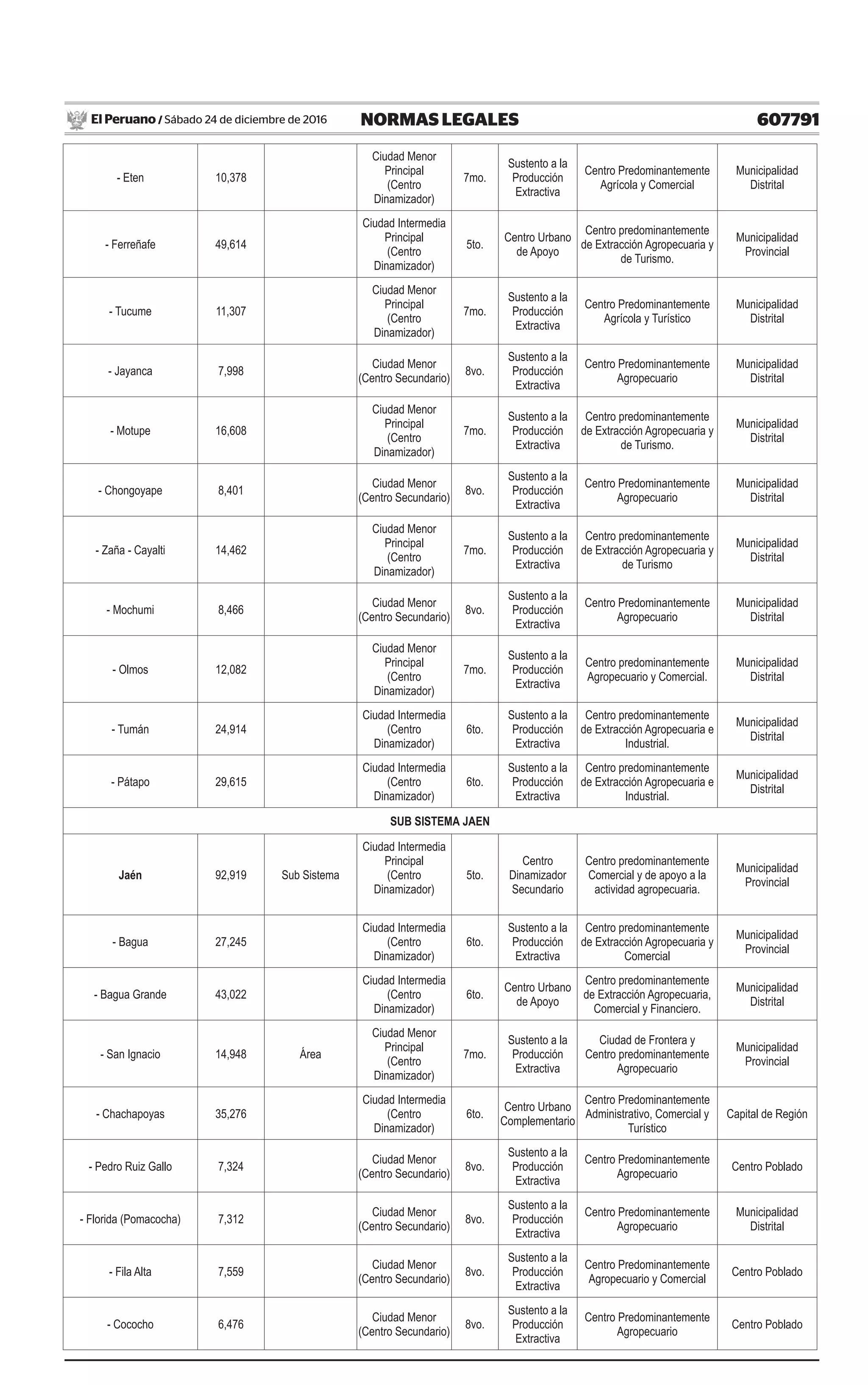 607791NORMAS LEGALESSábado 24 de diciembre de 2016El Peruano /
- Eten 10,378
Ciudad Menor
Principal
(Centro
Dinamizador)
7mo.
Sustento a la
Producción
Extractiva
Centro Predominantemente
Agrícola y Comercial
Municipalidad
Distrital
- Ferreñafe 49,614
Ciudad Intermedia
Principal
(Centro
Dinamizador)
5to.
Centro Urbano
de Apoyo
Centro predominantemente
de Extracción Agropecuaria y
de Turismo.
Municipalidad
Provincial
- Tucume 11,307
Ciudad Menor
Principal
(Centro
Dinamizador)
7mo.
Sustento a la
Producción
Extractiva
Centro Predominantemente
Agrícola y Turístico
Municipalidad
Distrital
- Jayanca 7,998
Ciudad Menor
(Centro Secundario)
8vo.
Sustento a la
Producción
Extractiva
Centro Predominantemente
Agropecuario
Municipalidad
Distrital
- Motupe 16,608
Ciudad Menor
Principal
(Centro
Dinamizador)
7mo.
Sustento a la
Producción
Extractiva
Centro predominantemente
de Extracción Agropecuaria y
de Turismo.
Municipalidad
Distrital
- Chongoyape 8,401
Ciudad Menor
(Centro Secundario)
8vo.
Sustento a la
Producción
Extractiva
Centro Predominantemente
Agropecuario
Municipalidad
Distrital
- Zaña - Cayalti 14,462
Ciudad Menor
Principal
(Centro
Dinamizador)
7mo.
Sustento a la
Producción
Extractiva
Centro predominantemente
de Extracción Agropecuaria y
de Turismo
Municipalidad
Distrital
- Mochumi 8,466
Ciudad Menor
(Centro Secundario)
8vo.
Sustento a la
Producción
Extractiva
Centro Predominantemente
Agropecuario
Municipalidad
Distrital
- Olmos 12,082
Ciudad Menor
Principal
(Centro
Dinamizador)
7mo.
Sustento a la
Producción
Extractiva
Centro predominantemente
Agropecuario y Comercial.
Municipalidad
Distrital
- Tumán 24,914
Ciudad Intermedia
(Centro
Dinamizador)
6to.
Sustento a la
Producción
Extractiva
Centro predominantemente
de Extracción Agropecuaria e
Industrial.
Municipalidad
Distrital
- Pátapo 29,615
Ciudad Intermedia
(Centro
Dinamizador)
6to.
Sustento a la
Producción
Extractiva
Centro predominantemente
de Extracción Agropecuaria e
Industrial.
Municipalidad
Distrital
SUB SISTEMA JAEN
Jaén 92,919 Sub Sistema
Ciudad Intermedia
Principal
(Centro
Dinamizador)
5to.
Centro
Dinamizador
Secundario
Centro predominantemente
Comercial y de apoyo a la
actividad agropecuaria.
Municipalidad
Provincial
- Bagua 27,245
Ciudad Intermedia
(Centro
Dinamizador)
6to.
Sustento a la
Producción
Extractiva
Centro predominantemente
de Extracción Agropecuaria y
Comercial
Municipalidad
Provincial
- Bagua Grande 43,022
Ciudad Intermedia
(Centro
Dinamizador)
6to.
Centro Urbano
de Apoyo
Centro predominantemente
de Extracción Agropecuaria,
Comercial y Financiero.
Municipalidad
Distrital
- San Ignacio 14,948 Área
Ciudad Menor
Principal
(Centro
Dinamizador)
7mo.
Sustento a la
Producción
Extractiva
Ciudad de Frontera y
Centro predominantemente
Agropecuario
Municipalidad
Provincial
- Chachapoyas 35,276
Ciudad Intermedia
(Centro
Dinamizador)
6to.
Centro Urbano
Complementario
Centro Predominantemente
Administrativo, Comercial y
Turístico
Capital de Región
- Pedro Ruiz Gallo 7,324
Ciudad Menor
(Centro Secundario)
8vo.
Sustento a la
Producción
Extractiva
Centro Predominantemente
Agropecuario
Centro Poblado
- Florida (Pomacocha) 7,312
Ciudad Menor
(Centro Secundario)
8vo.
Sustento a la
Producción
Extractiva
Centro Predominantemente
Agropecuario
Municipalidad
Distrital
- Fila Alta 7,559
Ciudad Menor
(Centro Secundario)
8vo.
Sustento a la
Producción
Extractiva
Centro Predominantemente
Agropecuario y Comercial
Centro Poblado
- Cococho 6,476
Ciudad Menor
(Centro Secundario)
8vo.
Sustento a la
Producción
Extractiva
Centro Predominantemente
Agropecuario
Centro Poblado
 