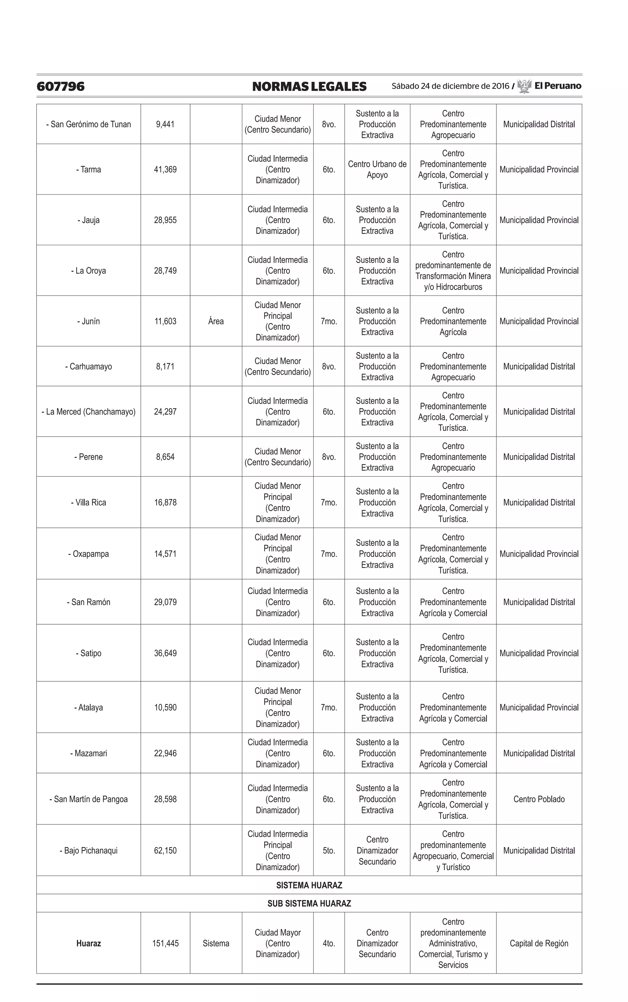 607796 NORMAS LEGALES Sábado 24 de diciembre de 2016 / El Peruano
- San Gerónimo de Tunan 9,441
Ciudad Menor
(Centro Secundario)
8vo.
Sustento a la
Producción
Extractiva
Centro
Predominantemente
Agropecuario
Municipalidad Distrital
- Tarma 41,369
Ciudad Intermedia
(Centro
Dinamizador)
6to.
Centro Urbano de
Apoyo
Centro
Predominantemente
Agrícola, Comercial y
Turística.
Municipalidad Provincial
- Jauja 28,955
Ciudad Intermedia
(Centro
Dinamizador)
6to.
Sustento a la
Producción
Extractiva
Centro
Predominantemente
Agrícola, Comercial y
Turística.
Municipalidad Provincial
- La Oroya 28,749
Ciudad Intermedia
(Centro
Dinamizador)
6to.
Sustento a la
Producción
Extractiva
Centro
predominantemente de
Transformación Minera
y/o Hidrocarburos
Municipalidad Provincial
- Junín 11,603 Área
Ciudad Menor
Principal
(Centro
Dinamizador)
7mo.
Sustento a la
Producción
Extractiva
Centro
Predominantemente
Agrícola
Municipalidad Provincial
- Carhuamayo 8,171
Ciudad Menor
(Centro Secundario)
8vo.
Sustento a la
Producción
Extractiva
Centro
Predominantemente
Agropecuario
Municipalidad Distrital
- La Merced (Chanchamayo) 24,297
Ciudad Intermedia
(Centro
Dinamizador)
6to.
Sustento a la
Producción
Extractiva
Centro
Predominantemente
Agrícola, Comercial y
Turística.
Municipalidad Distrital
- Perene 8,654
Ciudad Menor
(Centro Secundario)
8vo.
Sustento a la
Producción
Extractiva
Centro
Predominantemente
Agropecuario
Municipalidad Distrital
- Villa Rica 16,878
Ciudad Menor
Principal
(Centro
Dinamizador)
7mo.
Sustento a la
Producción
Extractiva
Centro
Predominantemente
Agrícola, Comercial y
Turística.
Municipalidad Distrital
- Oxapampa 14,571
Ciudad Menor
Principal
(Centro
Dinamizador)
7mo.
Sustento a la
Producción
Extractiva
Centro
Predominantemente
Agrícola, Comercial y
Turística.
Municipalidad Provincial
- San Ramón 29,079
Ciudad Intermedia
(Centro
Dinamizador)
6to.
Sustento a la
Producción
Extractiva
Centro
Predominantemente
Agrícola y Comercial
Municipalidad Distrital
- Satipo 36,649
Ciudad Intermedia
(Centro
Dinamizador)
6to.
Sustento a la
Producción
Extractiva
Centro
Predominantemente
Agrícola, Comercial y
Turística.
Municipalidad Provincial
- Atalaya 10,590
Ciudad Menor
Principal
(Centro
Dinamizador)
7mo.
Sustento a la
Producción
Extractiva
Centro
Predominantemente
Agrícola y Comercial
Municipalidad Provincial
- Mazamari 22,946
Ciudad Intermedia
(Centro
Dinamizador)
6to.
Sustento a la
Producción
Extractiva
Centro
Predominantemente
Agrícola y Comercial
Municipalidad Distrital
- San Martín de Pangoa 28,598
Ciudad Intermedia
(Centro
Dinamizador)
6to.
Sustento a la
Producción
Extractiva
Centro
Predominantemente
Agrícola, Comercial y
Turística.
Centro Poblado
- Bajo Pichanaqui 62,150
Ciudad Intermedia
Principal
(Centro
Dinamizador)
5to.
Centro
Dinamizador
Secundario
Centro
predominantemente
Agropecuario, Comercial
y Turístico
Municipalidad Distrital
SISTEMA HUARAZ
SUB SISTEMA HUARAZ
Huaraz 151,445 Sistema
Ciudad Mayor
(Centro
Dinamizador)
4to.
Centro
Dinamizador
Secundario
Centro
predominantemente
Administrativo,
Comercial, Turismo y
Servicios
Capital de Región
 