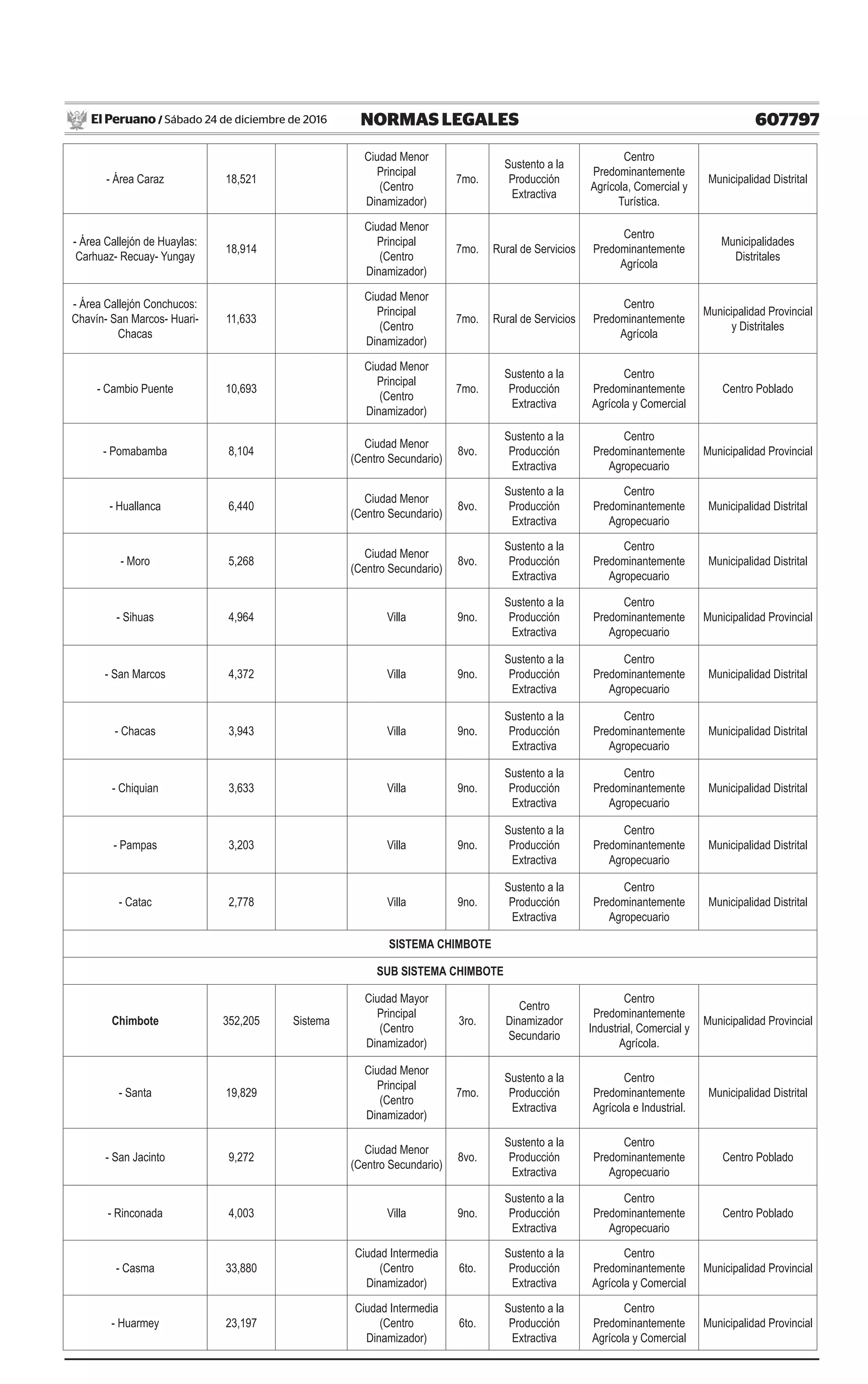 607797NORMAS LEGALESSábado 24 de diciembre de 2016El Peruano /
- Área Caraz 18,521
Ciudad Menor
Principal
(Centro
Dinamizador)
7mo.
Sustento a la
Producción
Extractiva
Centro
Predominantemente
Agrícola, Comercial y
Turística.
Municipalidad Distrital
- Área Callejón de Huaylas:
Carhuaz- Recuay- Yungay
18,914
Ciudad Menor
Principal
(Centro
Dinamizador)
7mo. Rural de Servicios
Centro
Predominantemente
Agrícola
Municipalidades
Distritales
- Área Callejón Conchucos:
Chavín- San Marcos- Huari-
Chacas
11,633
Ciudad Menor
Principal
(Centro
Dinamizador)
7mo. Rural de Servicios
Centro
Predominantemente
Agrícola
Municipalidad Provincial
y Distritales
- Cambio Puente 10,693
Ciudad Menor
Principal
(Centro
Dinamizador)
7mo.
Sustento a la
Producción
Extractiva
Centro
Predominantemente
Agrícola y Comercial
Centro Poblado
- Pomabamba 8,104
Ciudad Menor
(Centro Secundario)
8vo.
Sustento a la
Producción
Extractiva
Centro
Predominantemente
Agropecuario
Municipalidad Provincial
- Huallanca 6,440
Ciudad Menor
(Centro Secundario)
8vo.
Sustento a la
Producción
Extractiva
Centro
Predominantemente
Agropecuario
Municipalidad Distrital
- Moro 5,268
Ciudad Menor
(Centro Secundario)
8vo.
Sustento a la
Producción
Extractiva
Centro
Predominantemente
Agropecuario
Municipalidad Distrital
- Sihuas 4,964 Villa 9no.
Sustento a la
Producción
Extractiva
Centro
Predominantemente
Agropecuario
Municipalidad Provincial
- San Marcos 4,372 Villa 9no.
Sustento a la
Producción
Extractiva
Centro
Predominantemente
Agropecuario
Municipalidad Distrital
- Chacas 3,943 Villa 9no.
Sustento a la
Producción
Extractiva
Centro
Predominantemente
Agropecuario
Municipalidad Distrital
- Chiquian 3,633 Villa 9no.
Sustento a la
Producción
Extractiva
Centro
Predominantemente
Agropecuario
Municipalidad Distrital
- Pampas 3,203 Villa 9no.
Sustento a la
Producción
Extractiva
Centro
Predominantemente
Agropecuario
Municipalidad Distrital
- Catac 2,778 Villa 9no.
Sustento a la
Producción
Extractiva
Centro
Predominantemente
Agropecuario
Municipalidad Distrital
SISTEMA CHIMBOTE
SUB SISTEMA CHIMBOTE
Chimbote 352,205 Sistema
Ciudad Mayor
Principal
(Centro
Dinamizador)
3ro.
Centro
Dinamizador
Secundario
Centro
Predominantemente
Industrial, Comercial y
Agrícola.
Municipalidad Provincial
- Santa 19,829
Ciudad Menor
Principal
(Centro
Dinamizador)
7mo.
Sustento a la
Producción
Extractiva
Centro
Predominantemente
Agrícola e Industrial.
Municipalidad Distrital
- San Jacinto 9,272
Ciudad Menor
(Centro Secundario)
8vo.
Sustento a la
Producción
Extractiva
Centro
Predominantemente
Agropecuario
Centro Poblado
- Rinconada 4,003 Villa 9no.
Sustento a la
Producción
Extractiva
Centro
Predominantemente
Agropecuario
Centro Poblado
- Casma 33,880
Ciudad Intermedia
(Centro
Dinamizador)
6to.
Sustento a la
Producción
Extractiva
Centro
Predominantemente
Agrícola y Comercial
Municipalidad Provincial
- Huarmey 23,197
Ciudad Intermedia
(Centro
Dinamizador)
6to.
Sustento a la
Producción
Extractiva
Centro
Predominantemente
Agrícola y Comercial
Municipalidad Provincial
 