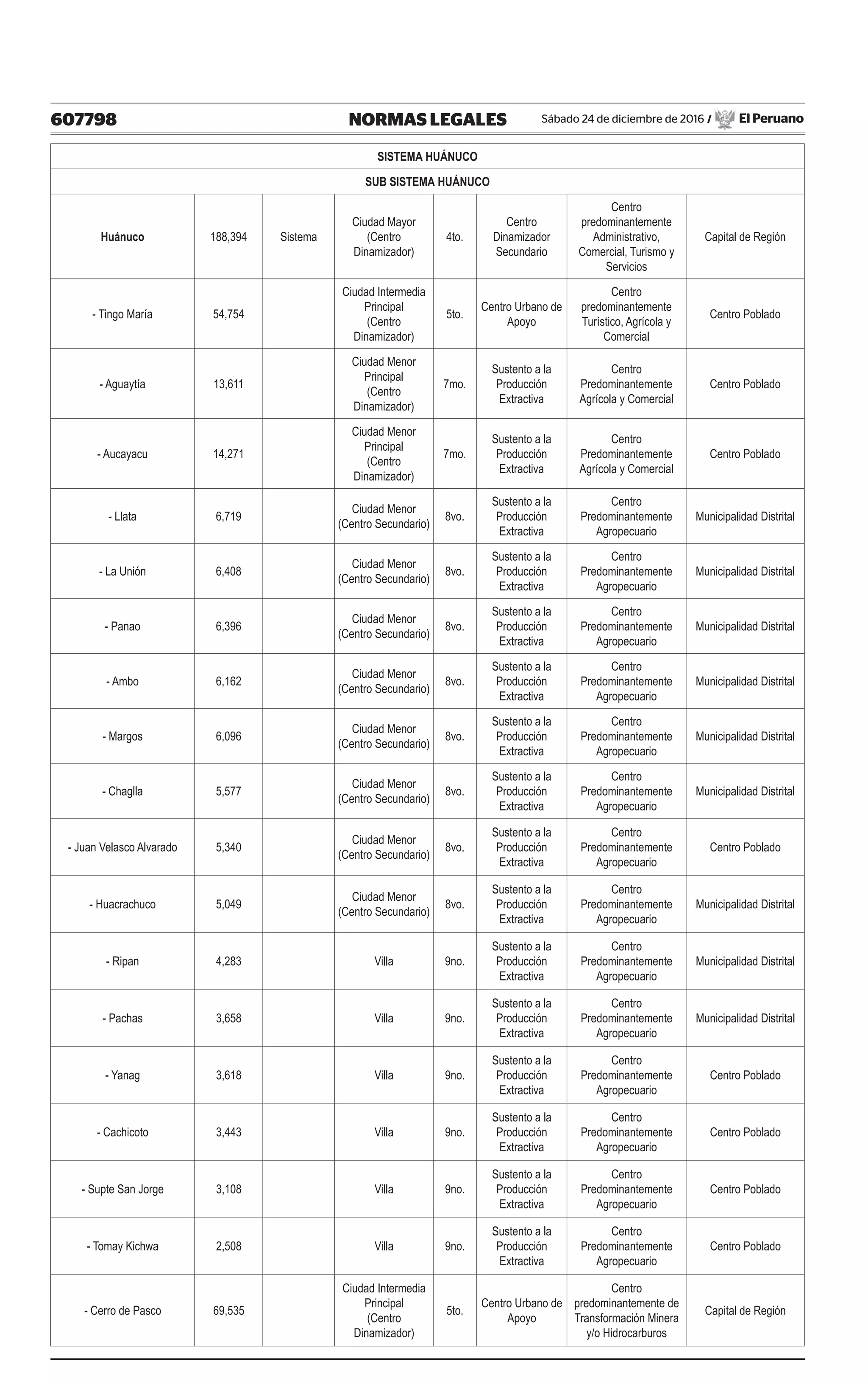 607798 NORMAS LEGALES Sábado 24 de diciembre de 2016 / El Peruano
SISTEMA HUÁNUCO
SUB SISTEMA HUÁNUCO
Huánuco 188,394 Sistema
Ciudad Mayor
(Centro
Dinamizador)
4to.
Centro
Dinamizador
Secundario
Centro
predominantemente
Administrativo,
Comercial, Turismo y
Servicios
Capital de Región
- Tingo María 54,754
Ciudad Intermedia
Principal
(Centro
Dinamizador)
5to.
Centro Urbano de
Apoyo
Centro
predominantemente
Turístico, Agrícola y
Comercial
Centro Poblado
- Aguaytía 13,611
Ciudad Menor
Principal
(Centro
Dinamizador)
7mo.
Sustento a la
Producción
Extractiva
Centro
Predominantemente
Agrícola y Comercial
Centro Poblado
- Aucayacu 14,271
Ciudad Menor
Principal
(Centro
Dinamizador)
7mo.
Sustento a la
Producción
Extractiva
Centro
Predominantemente
Agrícola y Comercial
Centro Poblado
- Llata 6,719
Ciudad Menor
(Centro Secundario)
8vo.
Sustento a la
Producción
Extractiva
Centro
Predominantemente
Agropecuario
Municipalidad Distrital
- La Unión 6,408
Ciudad Menor
(Centro Secundario)
8vo.
Sustento a la
Producción
Extractiva
Centro
Predominantemente
Agropecuario
Municipalidad Distrital
- Panao 6,396
Ciudad Menor
(Centro Secundario)
8vo.
Sustento a la
Producción
Extractiva
Centro
Predominantemente
Agropecuario
Municipalidad Distrital
- Ambo 6,162
Ciudad Menor
(Centro Secundario)
8vo.
Sustento a la
Producción
Extractiva
Centro
Predominantemente
Agropecuario
Municipalidad Distrital
- Margos 6,096
Ciudad Menor
(Centro Secundario)
8vo.
Sustento a la
Producción
Extractiva
Centro
Predominantemente
Agropecuario
Municipalidad Distrital
- Chaglla 5,577
Ciudad Menor
(Centro Secundario)
8vo.
Sustento a la
Producción
Extractiva
Centro
Predominantemente
Agropecuario
Municipalidad Distrital
- Juan Velasco Alvarado 5,340
Ciudad Menor
(Centro Secundario)
8vo.
Sustento a la
Producción
Extractiva
Centro
Predominantemente
Agropecuario
Centro Poblado
- Huacrachuco 5,049
Ciudad Menor
(Centro Secundario)
8vo.
Sustento a la
Producción
Extractiva
Centro
Predominantemente
Agropecuario
Municipalidad Distrital
- Ripan 4,283 Villa 9no.
Sustento a la
Producción
Extractiva
Centro
Predominantemente
Agropecuario
Municipalidad Distrital
- Pachas 3,658 Villa 9no.
Sustento a la
Producción
Extractiva
Centro
Predominantemente
Agropecuario
Municipalidad Distrital
- Yanag 3,618 Villa 9no.
Sustento a la
Producción
Extractiva
Centro
Predominantemente
Agropecuario
Centro Poblado
- Cachicoto 3,443 Villa 9no.
Sustento a la
Producción
Extractiva
Centro
Predominantemente
Agropecuario
Centro Poblado
- Supte San Jorge 3,108 Villa 9no.
Sustento a la
Producción
Extractiva
Centro
Predominantemente
Agropecuario
Centro Poblado
- Tomay Kichwa 2,508 Villa 9no.
Sustento a la
Producción
Extractiva
Centro
Predominantemente
Agropecuario
Centro Poblado
- Cerro de Pasco 69,535
Ciudad Intermedia
Principal
(Centro
Dinamizador)
5to.
Centro Urbano de
Apoyo
Centro
predominantemente de
Transformación Minera
y/o Hidrocarburos
Capital de Región
 