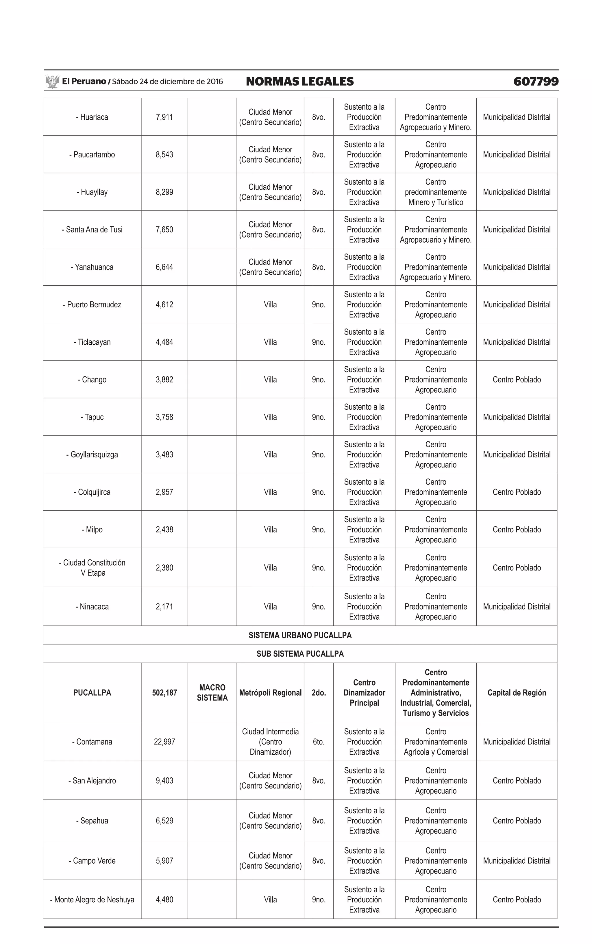 607799NORMAS LEGALESSábado 24 de diciembre de 2016El Peruano /
- Huariaca 7,911
Ciudad Menor
(Centro Secundario)
8vo.
Sustento a la
Producción
Extractiva
Centro
Predominantemente
Agropecuario y Minero.
Municipalidad Distrital
- Paucartambo 8,543
Ciudad Menor
(Centro Secundario)
8vo.
Sustento a la
Producción
Extractiva
Centro
Predominantemente
Agropecuario
Municipalidad Distrital
- Huayllay 8,299
Ciudad Menor
(Centro Secundario)
8vo.
Sustento a la
Producción
Extractiva
Centro
predominantemente
Minero y Turístico
Municipalidad Distrital
- Santa Ana de Tusi 7,650
Ciudad Menor
(Centro Secundario)
8vo.
Sustento a la
Producción
Extractiva
Centro
Predominantemente
Agropecuario y Minero.
Municipalidad Distrital
- Yanahuanca 6,644
Ciudad Menor
(Centro Secundario)
8vo.
Sustento a la
Producción
Extractiva
Centro
Predominantemente
Agropecuario y Minero.
Municipalidad Distrital
- Puerto Bermudez 4,612 Villa 9no.
Sustento a la
Producción
Extractiva
Centro
Predominantemente
Agropecuario
Municipalidad Distrital
- Ticlacayan 4,484 Villa 9no.
Sustento a la
Producción
Extractiva
Centro
Predominantemente
Agropecuario
Municipalidad Distrital
- Chango 3,882 Villa 9no.
Sustento a la
Producción
Extractiva
Centro
Predominantemente
Agropecuario
Centro Poblado
- Tapuc 3,758 Villa 9no.
Sustento a la
Producción
Extractiva
Centro
Predominantemente
Agropecuario
Municipalidad Distrital
- Goyllarisquizga 3,483 Villa 9no.
Sustento a la
Producción
Extractiva
Centro
Predominantemente
Agropecuario
Municipalidad Distrital
- Colquijirca 2,957 Villa 9no.
Sustento a la
Producción
Extractiva
Centro
Predominantemente
Agropecuario
Centro Poblado
- Milpo 2,438 Villa 9no.
Sustento a la
Producción
Extractiva
Centro
Predominantemente
Agropecuario
Centro Poblado
- Ciudad Constitución
V Etapa
2,380 Villa 9no.
Sustento a la
Producción
Extractiva
Centro
Predominantemente
Agropecuario
Centro Poblado
- Ninacaca 2,171 Villa 9no.
Sustento a la
Producción
Extractiva
Centro
Predominantemente
Agropecuario
Municipalidad Distrital
SISTEMA URBANO PUCALLPA
SUB SISTEMA PUCALLPA
PUCALLPA 502,187
MACRO
SISTEMA
Metrópoli Regional 2do.
Centro
Dinamizador
Principal
Centro
Predominantemente
Administrativo,
Industrial, Comercial,
Turismo y Servicios
Capital de Región
- Contamana 22,997
Ciudad Intermedia
(Centro
Dinamizador)
6to.
Sustento a la
Producción
Extractiva
Centro
Predominantemente
Agrícola y Comercial
Municipalidad Distrital
- San Alejandro 9,403
Ciudad Menor
(Centro Secundario)
8vo.
Sustento a la
Producción
Extractiva
Centro
Predominantemente
Agropecuario
Centro Poblado
- Sepahua 6,529
Ciudad Menor
(Centro Secundario)
8vo.
Sustento a la
Producción
Extractiva
Centro
Predominantemente
Agropecuario
Centro Poblado
- Campo Verde 5,907
Ciudad Menor
(Centro Secundario)
8vo.
Sustento a la
Producción
Extractiva
Centro
Predominantemente
Agropecuario
Municipalidad Distrital
- Monte Alegre de Neshuya 4,480 Villa 9no.
Sustento a la
Producción
Extractiva
Centro
Predominantemente
Agropecuario
Centro Poblado
 