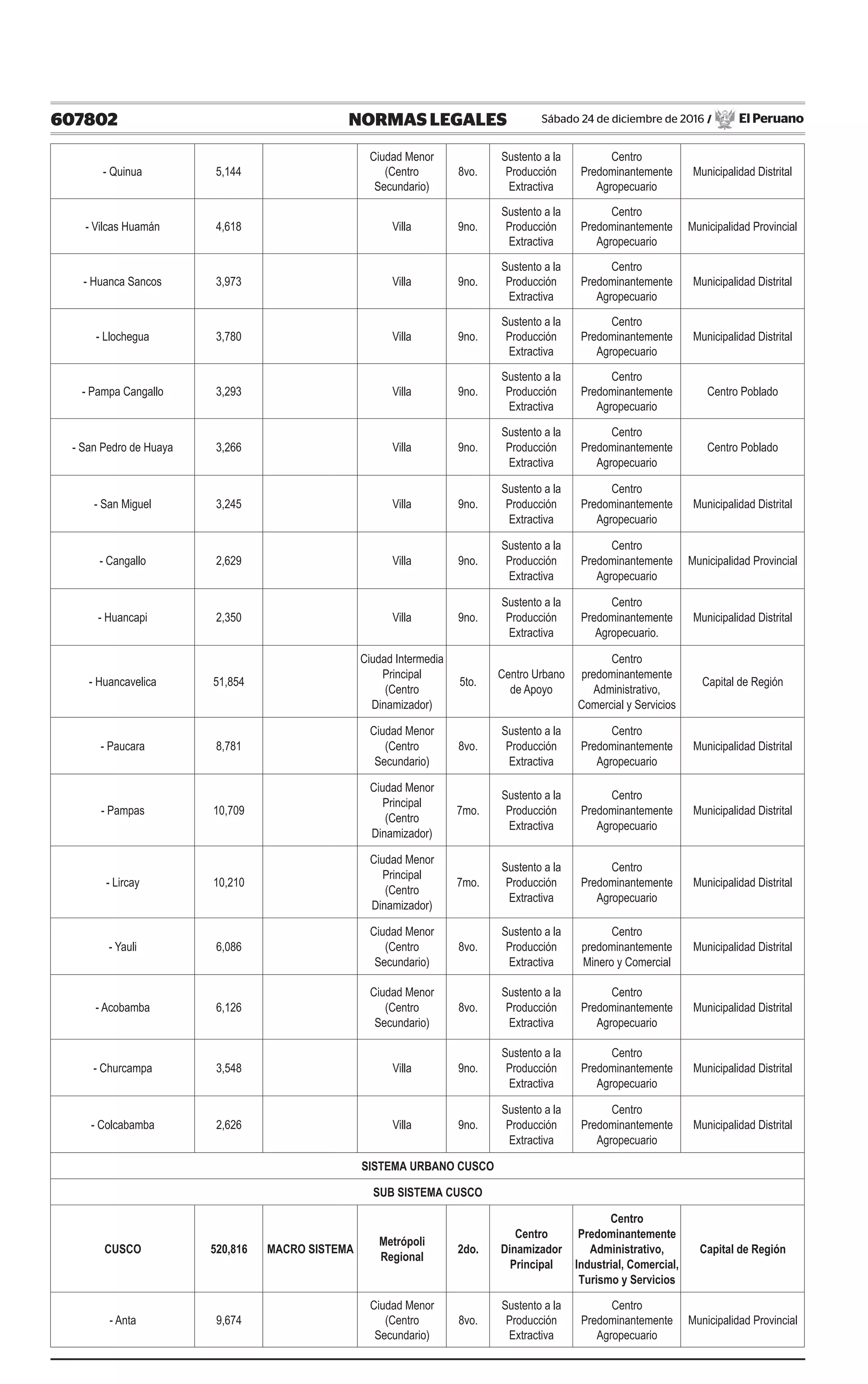 607802 NORMAS LEGALES Sábado 24 de diciembre de 2016 / El Peruano
- Quinua 5,144
Ciudad Menor
(Centro
Secundario)
8vo.
Sustento a la
Producción
Extractiva
Centro
Predominantemente
Agropecuario
Municipalidad Distrital
- Vilcas Huamán 4,618 Villa 9no.
Sustento a la
Producción
Extractiva
Centro
Predominantemente
Agropecuario
Municipalidad Provincial
- Huanca Sancos 3,973 Villa 9no.
Sustento a la
Producción
Extractiva
Centro
Predominantemente
Agropecuario
Municipalidad Distrital
- Llochegua 3,780 Villa 9no.
Sustento a la
Producción
Extractiva
Centro
Predominantemente
Agropecuario
Municipalidad Distrital
- Pampa Cangallo 3,293 Villa 9no.
Sustento a la
Producción
Extractiva
Centro
Predominantemente
Agropecuario
Centro Poblado
- San Pedro de Huaya 3,266 Villa 9no.
Sustento a la
Producción
Extractiva
Centro
Predominantemente
Agropecuario
Centro Poblado
- San Miguel 3,245 Villa 9no.
Sustento a la
Producción
Extractiva
Centro
Predominantemente
Agropecuario
Municipalidad Distrital
- Cangallo 2,629 Villa 9no.
Sustento a la
Producción
Extractiva
Centro
Predominantemente
Agropecuario
Municipalidad Provincial
- Huancapi 2,350 Villa 9no.
Sustento a la
Producción
Extractiva
Centro
Predominantemente
Agropecuario.
Municipalidad Distrital
- Huancavelica 51,854
Ciudad Intermedia
Principal
(Centro
Dinamizador)
5to.
Centro Urbano
de Apoyo
Centro
predominantemente
Administrativo,
Comercial y Servicios
Capital de Región
- Paucara 8,781
Ciudad Menor
(Centro
Secundario)
8vo.
Sustento a la
Producción
Extractiva
Centro
Predominantemente
Agropecuario
Municipalidad Distrital
- Pampas 10,709
Ciudad Menor
Principal
(Centro
Dinamizador)
7mo.
Sustento a la
Producción
Extractiva
Centro
Predominantemente
Agropecuario
Municipalidad Distrital
- Lircay 10,210
Ciudad Menor
Principal
(Centro
Dinamizador)
7mo.
Sustento a la
Producción
Extractiva
Centro
Predominantemente
Agropecuario
Municipalidad Distrital
- Yauli 6,086
Ciudad Menor
(Centro
Secundario)
8vo.
Sustento a la
Producción
Extractiva
Centro
predominantemente
Minero y Comercial
Municipalidad Distrital
- Acobamba 6,126
Ciudad Menor
(Centro
Secundario)
8vo.
Sustento a la
Producción
Extractiva
Centro
Predominantemente
Agropecuario
Municipalidad Distrital
- Churcampa 3,548 Villa 9no.
Sustento a la
Producción
Extractiva
Centro
Predominantemente
Agropecuario
Municipalidad Distrital
- Colcabamba 2,626 Villa 9no.
Sustento a la
Producción
Extractiva
Centro
Predominantemente
Agropecuario
Municipalidad Distrital
SISTEMA URBANO CUSCO
SUB SISTEMA CUSCO
CUSCO 520,816 MACRO SISTEMA
Metrópoli
Regional
2do.
Centro
Dinamizador
Principal
Centro
Predominantemente
Administrativo,
Industrial, Comercial,
Turismo y Servicios
Capital de Región
- Anta 9,674
Ciudad Menor
(Centro
Secundario)
8vo.
Sustento a la
Producción
Extractiva
Centro
Predominantemente
Agropecuario
Municipalidad Provincial
 