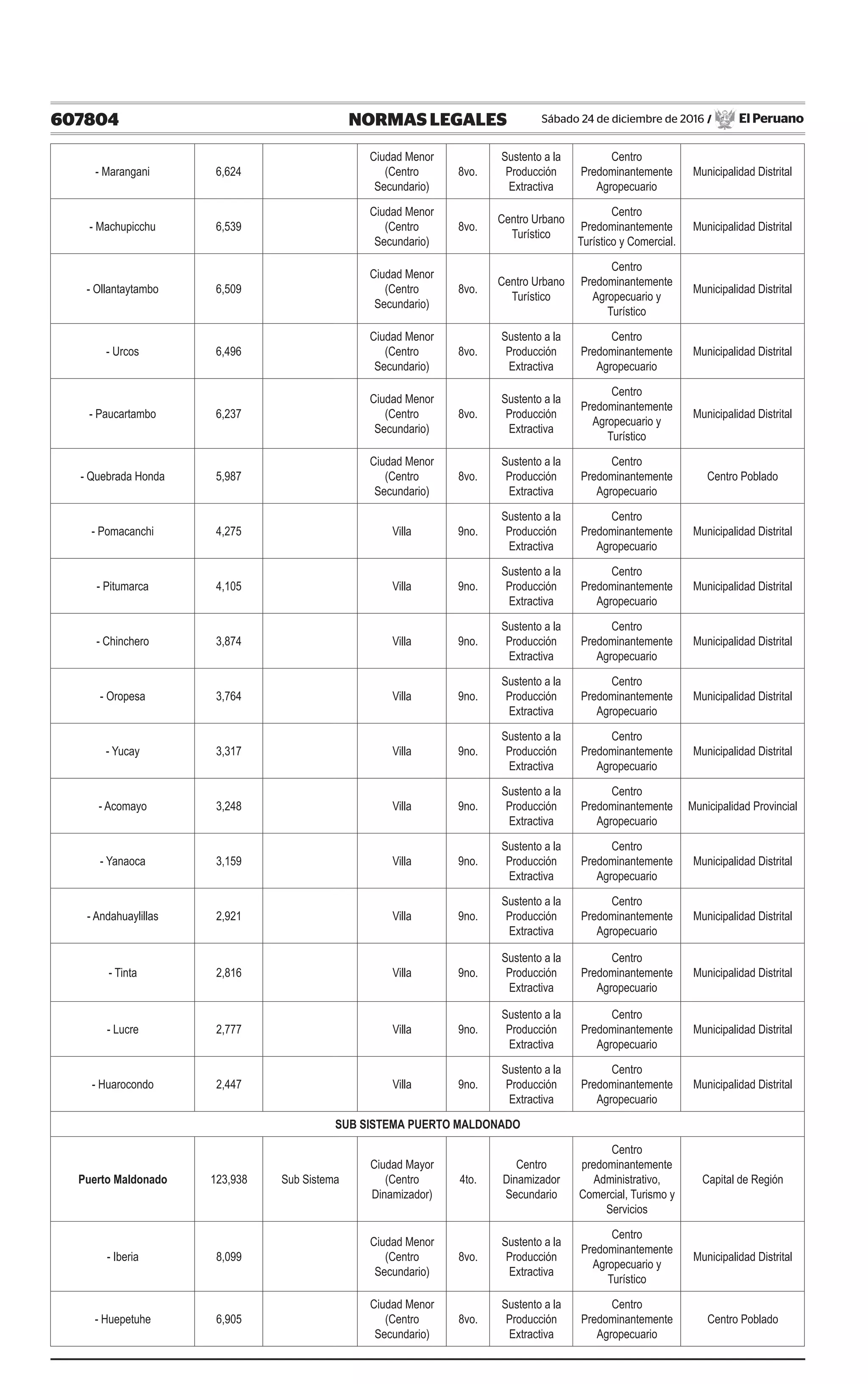 607804 NORMAS LEGALES Sábado 24 de diciembre de 2016 / El Peruano
- Marangani 6,624
Ciudad Menor
(Centro
Secundario)
8vo.
Sustento a la
Producción
Extractiva
Centro
Predominantemente
Agropecuario
Municipalidad Distrital
- Machupicchu 6,539
Ciudad Menor
(Centro
Secundario)
8vo.
Centro Urbano
Turístico
Centro
Predominantemente
Turístico y Comercial.
Municipalidad Distrital
- Ollantaytambo 6,509
Ciudad Menor
(Centro
Secundario)
8vo.
Centro Urbano
Turístico
Centro
Predominantemente
Agropecuario y
Turístico
Municipalidad Distrital
- Urcos 6,496
Ciudad Menor
(Centro
Secundario)
8vo.
Sustento a la
Producción
Extractiva
Centro
Predominantemente
Agropecuario
Municipalidad Distrital
- Paucartambo 6,237
Ciudad Menor
(Centro
Secundario)
8vo.
Sustento a la
Producción
Extractiva
Centro
Predominantemente
Agropecuario y
Turístico
Municipalidad Distrital
- Quebrada Honda 5,987
Ciudad Menor
(Centro
Secundario)
8vo.
Sustento a la
Producción
Extractiva
Centro
Predominantemente
Agropecuario
Centro Poblado
- Pomacanchi 4,275 Villa 9no.
Sustento a la
Producción
Extractiva
Centro
Predominantemente
Agropecuario
Municipalidad Distrital
- Pitumarca 4,105 Villa 9no.
Sustento a la
Producción
Extractiva
Centro
Predominantemente
Agropecuario
Municipalidad Distrital
- Chinchero 3,874 Villa 9no.
Sustento a la
Producción
Extractiva
Centro
Predominantemente
Agropecuario
Municipalidad Distrital
- Oropesa 3,764 Villa 9no.
Sustento a la
Producción
Extractiva
Centro
Predominantemente
Agropecuario
Municipalidad Distrital
- Yucay 3,317 Villa 9no.
Sustento a la
Producción
Extractiva
Centro
Predominantemente
Agropecuario
Municipalidad Distrital
- Acomayo 3,248 Villa 9no.
Sustento a la
Producción
Extractiva
Centro
Predominantemente
Agropecuario
Municipalidad Provincial
- Yanaoca 3,159 Villa 9no.
Sustento a la
Producción
Extractiva
Centro
Predominantemente
Agropecuario
Municipalidad Distrital
- Andahuaylillas 2,921 Villa 9no.
Sustento a la
Producción
Extractiva
Centro
Predominantemente
Agropecuario
Municipalidad Distrital
- Tinta 2,816 Villa 9no.
Sustento a la
Producción
Extractiva
Centro
Predominantemente
Agropecuario
Municipalidad Distrital
- Lucre 2,777 Villa 9no.
Sustento a la
Producción
Extractiva
Centro
Predominantemente
Agropecuario
Municipalidad Distrital
- Huarocondo 2,447 Villa 9no.
Sustento a la
Producción
Extractiva
Centro
Predominantemente
Agropecuario
Municipalidad Distrital
SUB SISTEMA PUERTO MALDONADO
Puerto Maldonado 123,938 Sub Sistema
Ciudad Mayor
(Centro
Dinamizador)
4to.
Centro
Dinamizador
Secundario
Centro
predominantemente
Administrativo,
Comercial, Turismo y
Servicios
Capital de Región
- Iberia 8,099
Ciudad Menor
(Centro
Secundario)
8vo.
Sustento a la
Producción
Extractiva
Centro
Predominantemente
Agropecuario y
Turístico
Municipalidad Distrital
- Huepetuhe 6,905
Ciudad Menor
(Centro
Secundario)
8vo.
Sustento a la
Producción
Extractiva
Centro
Predominantemente
Agropecuario
Centro Poblado
 