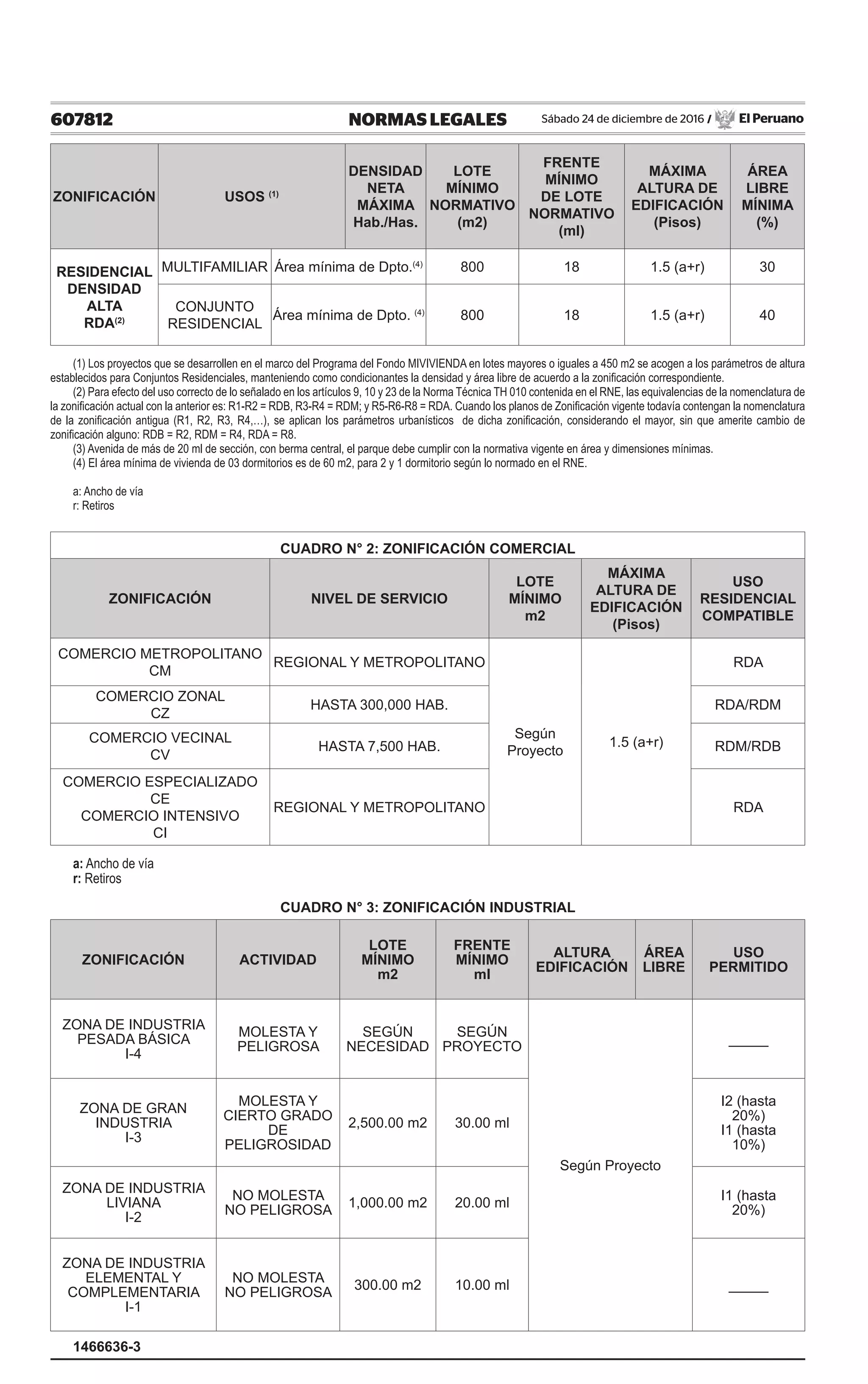 607812 NORMAS LEGALES Sábado 24 de diciembre de 2016 / El Peruano
ZONIFICACIÓN USOS (1)
DENSIDAD
NETA
MÁXIMA
Hab./Has.
LOTE
MÍNIMO
NORMATIVO
(m2)
FRENTE
MÍNIMO
DE LOTE
NORMATIVO
(ml)
MÁXIMA
ALTURA DE
EDIFICACIÓN
(Pisos)
ÁREA
LIBRE
MÍNIMA
(%)
RESIDENCIAL
DENSIDAD
ALTA
RDA(2)
MULTIFAMILIAR Área mínima de Dpto.(4)
800 18 1.5 (a+r) 30
CONJUNTO
RESIDENCIAL
Área mínima de Dpto. (4)
800 18 1.5 (a+r) 40
(1) Los proyectos que se desarrollen en el marco del Programa del Fondo MIVIVIENDA en lotes mayores o iguales a 450 m2 se acogen a los parámetros de altura
establecidos para Conjuntos Residenciales, manteniendo como condicionantes la densidad y área libre de acuerdo a la zonificación correspondiente.
(2) Para efecto del uso correcto de lo señalado en los artículos 9, 10 y 23 de la Norma Técnica TH 010 contenida en el RNE, las equivalencias de la nomenclatura de
la zonificación actual con la anterior es: R1-R2 = RDB, R3-R4 = RDM; y R5-R6-R8 = RDA. Cuando los planos de Zonificación vigente todavía contengan la nomenclatura
de la zonificación antigua (R1, R2, R3, R4,…), se aplican los parámetros urbanísticos de dicha zonificación, considerando el mayor, sin que amerite cambio de
zonificación alguno: RDB = R2, RDM = R4, RDA = R8.
(3) Avenida de más de 20 ml de sección, con berma central, el parque debe cumplir con la normativa vigente en área y dimensiones mínimas.
(4) El área mínima de vivienda de 03 dormitorios es de 60 m2, para 2 y 1 dormitorio según lo normado en el RNE.
a: Ancho de vía
r: Retiros
CUADRO N° 2: ZONIFICACIÓN COMERCIAL
ZONIFICACIÓN NIVEL DE SERVICIO
LOTE
MÍNIMO
m2
MÁXIMA
ALTURA DE
EDIFICACIÓN
(Pisos)
USO
RESIDENCIAL
COMPATIBLE
COMERCIO METROPOLITANO
CM
REGIONAL Y METROPOLITANO
Según
Proyecto
1.5 (a+r)
RDA
COMERCIO ZONAL
CZ
HASTA 300,000 HAB. RDA/RDM
COMERCIO VECINAL
CV
HASTA 7,500 HAB. RDM/RDB
COMERCIO ESPECIALIZADO
CE
COMERCIO INTENSIVO
CI
REGIONAL Y METROPOLITANO RDA
a: Ancho de vía
r: Retiros
CUADRO N° 3: ZONIFICACIÓN INDUSTRIAL
ZONIFICACIÓN ACTIVIDAD
LOTE
MÍNIMO
m2
FRENTE
MÍNIMO
ml
ALTURA
EDIFICACIÓN
ÁREA
LIBRE
USO
PERMITIDO
ZONA DE INDUSTRIA
PESADA BÁSICA
I-4
MOLESTA Y
PELIGROSA
SEGÚN
NECESIDAD
SEGÚN
PROYECTO
Según Proyecto
_____
ZONA DE GRAN
INDUSTRIA
I-3
MOLESTA Y
CIERTO GRADO
DE
PELIGROSIDAD
2,500.00 m2 30.00 ml
I2 (hasta
20%)
I1 (hasta
10%)
ZONA DE INDUSTRIA
LIVIANA
I-2
NO MOLESTA
NO PELIGROSA
1,000.00 m2 20.00 ml
I1 (hasta
20%)
ZONA DE INDUSTRIA
ELEMENTAL Y
COMPLEMENTARIA
I-1
NO MOLESTA
NO PELIGROSA
300.00 m2 10.00 ml _____
1466636-3
 