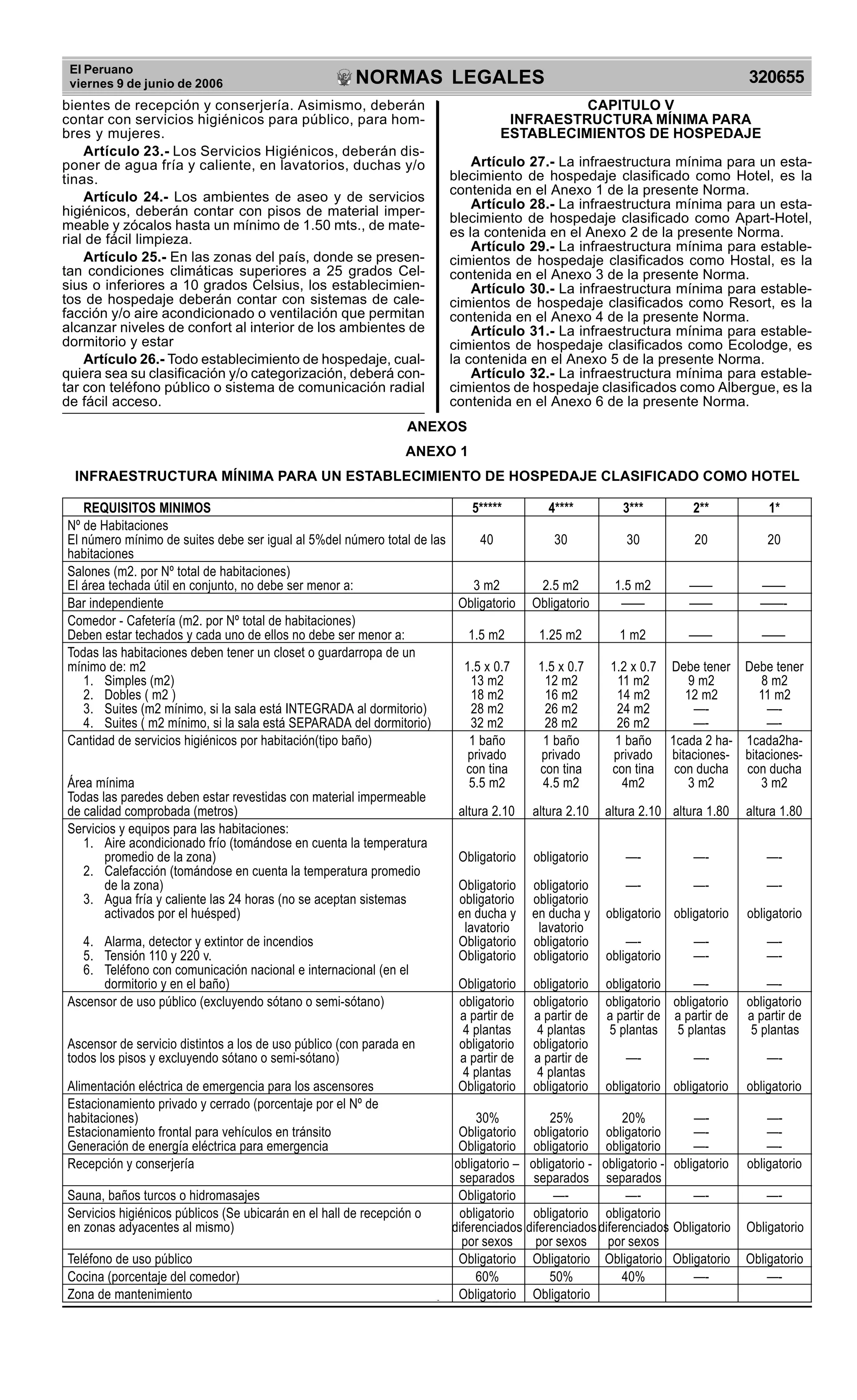 El Peruano
viernes 9 de junio de 2006 320655NORMAS LEGALES
R
EPUBLICA DEL PER
U
ANEXOS
ANEXO 1
INFRAESTRUCTURA MÍNIMA PARA UN ESTABLECIMIENTO DE HOSPEDAJE CLASIFICADO COMO HOTEL
REQUISITOS MINIMOS 5***** 4**** 3*** 2** 1*
Nº de Habitaciones
El número mínimo de suites debe ser igual al 5%del número total de las 40 30 30 20 20
habitaciones
Salones (m2. por Nº total de habitaciones)
El área techada útil en conjunto, no debe ser menor a: 3 m2 2.5 m2 1.5 m2 —— ——
Bar independiente Obligatorio Obligatorio —— —— ——-
Comedor - Cafetería (m2. por Nº total de habitaciones)
Deben estar techados y cada uno de ellos no debe ser menor a: 1.5 m2 1.25 m2 1 m2 —— ——
Todas las habitaciones deben tener un closet o guardarropa de un
mínimo de: m2 1.5 x 0.7 1.5 x 0.7 1.2 x 0.7 Debe tener Debe tener
1. Simples (m2) 13 m2 12 m2 11 m2 9 m2 8 m2
2. Dobles ( m2 ) 18 m2 16 m2 14 m2 12 m2 11 m2
3. Suites (m2 mínimo, si la sala está INTEGRADA al dormitorio) 28 m2 26 m2 24 m2 —- —-
4. Suites ( m2 mínimo, si la sala está SEPARADA del dormitorio) 32 m2 28 m2 26 m2 —- —-
Cantidad de servicios higiénicos por habitación(tipo baño) 1 baño 1 baño 1 baño 1cada 2 ha- 1cada2ha-
privado privado privado bitaciones- bitaciones-
con tina con tina con tina con ducha con ducha
Área mínima 5.5 m2 4.5 m2 4m2 3 m2 3 m2
Todas las paredes deben estar revestidas con material impermeable
de calidad comprobada (metros) altura 2.10 altura 2.10 altura 2.10 altura 1.80 altura 1.80
Servicios y equipos para las habitaciones:
1. Aire acondicionado frío (tomándose en cuenta la temperatura
promedio de la zona) Obligatorio obligatorio —- —- —-
2. Calefacción (tomándose en cuenta la temperatura promedio
de la zona) Obligatorio obligatorio —- —- —-
3. Agua fría y caliente las 24 horas (no se aceptan sistemas obligatorio obligatorio
activados por el huésped) en ducha y en ducha y obligatorio obligatorio obligatorio
lavatorio lavatorio
4. Alarma, detector y extintor de incendios Obligatorio obligatorio —- —- —-
5. Tensión 110 y 220 v. Obligatorio obligatorio obligatorio —- —-
6. Teléfono con comunicación nacional e internacional (en el
dormitorio y en el baño) Obligatorio obligatorio obligatorio —- —-
Ascensor de uso público (excluyendo sótano o semi-sótano) obligatorio obligatorio obligatorio obligatorio obligatorio
a partir de a partir de a partir de a partir de a partir de
4 plantas 4 plantas 5 plantas 5 plantas 5 plantas
Ascensor de servicio distintos a los de uso público (con parada en obligatorio obligatorio
todos los pisos y excluyendo sótano o semi-sótano) a partir de a partir de —- —- —-
4 plantas 4 plantas
Alimentación eléctrica de emergencia para los ascensores Obligatorio obligatorio obligatorio obligatorio obligatorio
Estacionamiento privado y cerrado (porcentaje por el Nº de
habitaciones) 30% 25% 20% —- —-
Estacionamiento frontal para vehículos en tránsito Obligatorio obligatorio obligatorio —- —-
Generación de energía eléctrica para emergencia Obligatorio obligatorio obligatorio —- —-
Recepción y conserjería obligatorio – obligatorio - obligatorio - obligatorio obligatorio
separados separados separados
Sauna, baños turcos o hidromasajes Obligatorio —- —- —- —-
Servicios higiénicos públicos (Se ubicarán en el hall de recepción o obligatorio obligatorio obligatorio
en zonas adyacentes al mismo) diferenciados diferenciadosdiferenciados Obligatorio Obligatorio
por sexos por sexos por sexos
Teléfono de uso público Obligatorio Obligatorio Obligatorio Obligatorio Obligatorio
Cocina (porcentaje del comedor) 60% 50% 40% —- —-
Zona de mantenimiento Obligatorio Obligatorio
bientes de recepción y conserjería. Asimismo, deberán
contar con servicios higiénicos para público, para hom-
bres y mujeres.
Artículo 23.- Los Servicios Higiénicos, deberán dis-
poner de agua fría y caliente, en lavatorios, duchas y/o
tinas.
Artículo 24.- Los ambientes de aseo y de servicios
higiénicos, deberán contar con pisos de material imper-
meable y zócalos hasta un mínimo de 1.50 mts., de mate-
rial de fácil limpieza.
Artículo 25.- En las zonas del país, donde se presen-
tan condiciones climáticas superiores a 25 grados Cel-
sius o inferiores a 10 grados Celsius, los establecimien-
tos de hospedaje deberán contar con sistemas de cale-
facción y/o aire acondicionado o ventilación que permitan
alcanzar niveles de confort al interior de los ambientes de
dormitorio y estar
Artículo 26.- Todo establecimiento de hospedaje, cual-
quiera sea su clasificación y/o categorización, deberá con-
tar con teléfono público o sistema de comunicación radial
de fácil acceso.
CAPITULO V
INFRAESTRUCTURA MÍNIMA PARA
ESTABLECIMIENTOS DE HOSPEDAJE
Artículo 27.- La infraestructura mínima para un esta-
blecimiento de hospedaje clasificado como Hotel, es la
contenida en el Anexo 1 de la presente Norma.
Artículo 28.- La infraestructura mínima para un esta-
blecimiento de hospedaje clasificado como Apart-Hotel,
es la contenida en el Anexo 2 de la presente Norma.
Artículo 29.- La infraestructura mínima para estable-
cimientos de hospedaje clasificados como Hostal, es la
contenida en el Anexo 3 de la presente Norma.
Artículo 30.- La infraestructura mínima para estable-
cimientos de hospedaje clasificados como Resort, es la
contenida en el Anexo 4 de la presente Norma.
Artículo 31.- La infraestructura mínima para estable-
cimientos de hospedaje clasificados como Ecolodge, es
la contenida en el Anexo 5 de la presente Norma.
Artículo 32.- La infraestructura mínima para estable-
cimientos de hospedaje clasificados como Albergue, es la
contenida en el Anexo 6 de la presente Norma.
 