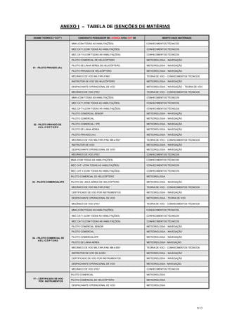 ANEXO I – TABELA DE ISENÇÕES DE MATÉRIAS

EXAME TEÓRICO (“CCT”)            CANDIDATO POSSUIDOR DE LICENÇA E/OU CHT DE              ISENTO DA(S) MATÉRIA(S)

                            MMA (COM TODAS AS HABILITAÇÕES)                   CONHECIMENTOS TÉCNICOS

                            MEC CAT I (COM TODAS AS HABILITAÇÕES)             CONHECIMENTOS TÉCNICOS

                            MEC CAT II (COM TODAS AS HABILITAÇÕES)            CONHECIMENTOS TÉCNICOS

                            PILOTO COMERCIAL DE HELICÓPTERO                   METEOROLOGIA - NAVEGAÇÃO

                            PILOTO DE LINHA AÉREA DE HELICÓPTERO              METEOROLOGIA - NAVEGAÇÃO
01 - PILOTO PRIVADO (Av)
                            PILOTO PRIVADO DE HELICÓPTERO                     METEOROLOGIA - NAVEGAÇÃO

                            MECÂNICO DE VOO MILITAR (FAB)*                    TEORIA DE VOO - CONHECIMENTOS TÉCNICOS

                            INSTRUTOR DE VOO DE HELICÓPTERO                   METEOROLOGIA - NAVEGAÇÃO

                            DESPACHANTE OPERACIONAL DE VOO                    METEOROLOGIA - NAVEGAÇÃO - TEORIA DE VOO

                            MECÂNICO DE VOO (F/E)*                            TEORIA DE VOO - CONHECIMENTOS TÉCNICOS

                            MMA (COM TODAS AS HABILITAÇÕES)                   CONHECIMENTOS TÉCNICOS

                            MEC CAT I (COM TODAS AS HABILITAÇÕES)             CONHECIMENTOS TÉCNICOS

                            MEC CAT II (COM TODAS AS HABILITAÇÕES)            CONHECIMENTOS TÉCNICOS

                            PILOTO COMERCIAL SENIOR                           METEOROLOGIA - NAVEGAÇÃO

                            PILOTO COMERCIAL                                  METEOROLOGIA - NAVEGAÇÃO

 02 - PILOTO PRIVADO DE     PILOTO COMERCIAL / IFR                            METEOROLOGIA - NAVEGAÇÃO
      HEL ICÓPT ERO
                            PILOTO DE LINHA AÉREA                             METEOROLOGIA - NAVEGAÇÃO

                            PILOTO PRIVADO (Av)                               METEOROLOGIA - NAVEGAÇÃO

                            MECÂNICO DE VOO MILITAR (FAB, MB e EB)*           TEORIA DE VOO - CONHECIMENTOS TÉCNICOS

                            INSTRUTOR DE VOO                                  METEOROLOGIA - NAVEGAÇÃO

                            DESPACHANTE OPERACIONAL DE VOO                    METEOROLOGIA - NAVEGAÇÃO

                            MECÂNICO DE VOO (F/E)*                            CONHECIMENTOS TÉCNICOS

                            MMA (COM TODAS AS HABILITAÇÕES)                   CONHECIMENTOS TÉCNICOS

                            MEC CAT I (COM TODAS AS HABILITAÇÕES)             CONHECIMENTOS TÉCNICOS

                            MEC CAT II (COM TODAS AS HABILITAÇÕES)            CONHECIMENTOS TÉCNICOS

                            PILOTO COMERCIAL DE HELICÓPTERO                   METEOROLOGIA

03 - PILOTO COMERCIAL/IFR   PILOTO DE LINHA AÉREA DE HELICÓPTERO              METEOROLOGIA - NAVEGAÇÃO

                            MECÂNICO DE VOO MILITAR (FAB)*                    TEORIA DE VOO - CONHECIMENTOS TÉCNICOS

                            CERTIFICADO DE VOO POR INSTRUMENTOS               METEOROLOGIA - NAVEGAÇÃO

                            DESPACHANTE OPERACIONAL DE VOO                    METEOROLOGIA - TEORIA DE VOO

                            MECÂNICO DE VOO (F/E)*                            TEORIA DE VOO - CONHECIMENTOS TÉCNICOS

                            MMA (COM TODAS AS HABILITAÇÕES)                   CONHECIMENTOS TÉCNICOS

                            MEC CAT I (COM TODAS AS HABILITAÇÕES)             CONHECIMENTOS TÉCNICOS

                            MEC CAT II (COM TODAS AS HABILITAÇÕES)            CONHECIMENTOS TÉCNICOS

                            PILOTO COMERCIAL SENIOR                           METEOROLOGIA - NAVEGAÇÃO

                            PILOTO COMERCIAL                                  METEOROLOGIA - NAVEGAÇÃO

04 – PILOTO COMERCIAL DE    PILOTO COMERCIAL/IFR                              METEOROLOGIA - NAVEGAÇÃO
     HELICÓPTERO
                            PILOTO DE LINHA AÉREA                             METEOROLOGIA - NAVEGAÇÃO

                            MECÂNICO DE VOO MILITAR (FAB, MB e EB)*           TEORIA DE VOO - CONHECIMENTOS TÉCNICOS

                            INSTRUTOR DE VOO DE AVIÃO                         METEOROLOGIA - NAVEGAÇÃO

                            CERTIFICADO DE VOO POR INSTRUMENTOS               METEOROLOGIA - NAVEGAÇÃO

                            DESPACHANTE OPERACIONAL DE VOO                    METEOROLOGIA - NAVEGAÇÃO

                            MECÂNICO DE VOO (F/E)*                            CONHECIMENTOS TÉCNICOS

                            PILOTO COMERCIAL                                  METEOROLOGIA
17 – CERTIFICADO DE VOO
                            PILOTO COMERCIAL DE HELICÓPTERO                   METEOROLOGIA
     POR INSTRUMENTOS
                            DESPACHANTE OPERACIONAL DE VOO                    METEOROLOGIA




                                                                                                                   9/13
 