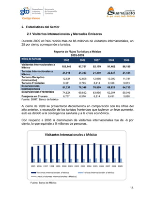 14
2. Estadísticas del Sector
2.1 Visitantes Internacionales y Mercados Emisores
Durante 2009 el País recibió más de 86 millones de visitantes internacionales, un
25 por ciento corresponde a turistas.
Reporte de Flujos Turísticos a México
2005-2009
Miles de turistas
2005 2006 2007 2008 2009
Visitantes Internacionales a
México 103,146 97,701 92,179 91,462 86,189
Turistas Internacionales a
México
21,915 21,353 21,370 22,637 21,454
Turismo Receptivo
(internación)
12,534 12,608 12,956 13,300 11,781
Turismo Fronterizo 9,381 8,745 8,414 9,338 9,673
Excursionistas
Internacionales
81,231 76,348 70,809 68,825 64,735
Excursionistas Fronterizos 74,524 69,832 63,995 62,394 59,045
Pasajeros en Crucero 6,707 6,516 6,814 6,431 5,690
Fuente: SIIMT, Banco de México
Al cierre de 2009 se presentaron decrementos en comparación con las cifras del
año anterior, a excepción de los turistas fronterizos que tuvieron un leve aumento,
esto es debido a la contingencia sanitaria y a la crisis económica.
Con respecto a 2008 la disminución de visitantes internacionales fue de -6 por
ciento, lo que equivale a 5 millones de personas.
Fuente: Banco de México
1995 1996 1997 1998 1999 2000 2001 2002 2003 2004 2005 2006 2007 2008 2009
Visitantes Internacionales a México
Visitantes Internacionales a México Turistas Internacionales a México
Lineal (Visitantes Internacionales a México)
 