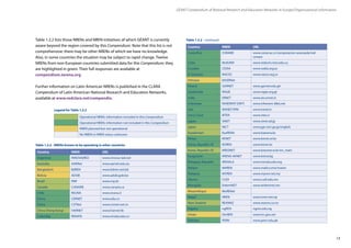 13
Country NREN URL
Argentina INNOVA|RED www.innova-red.net
Australia AARNet www.aarnet.edu.au
Bangladesh BdREN www.bdren.net.bd
Bolivia ADSIB www.adsib.gob.bo
Brazil RNP www.rnp.br
Canada CANARIE www.canarie.ca
Chile REUNA www.reuna.cl
China CERNET www.edu.cn
China CSTNet www.cstnet.net.cn
China (Hong Kong) HARNET www.harnet.hk
Colombia RENATA www.renata.edu.co
Operational NREN, information included in this Compendium
Operational NREN, information not included in this Compendium
NREN planned but not operational
No NREN or NREN status unknown
GÉANT Compendium of National Research and Education Networks In Europe /Organisational information
Table 1.2.2 lists those NRENs and NREN initiatives of which GÉANT is currently
aware beyond the region covered by this Compendium. Note that this list is not
comprehensive: there may be other NRENs of which we have no knowledge.
Also, in some countries the situation may be subject to rapid change. Twelve
NRENs from non-European countries submitted data for this Compendium; they
are highlighted in green. Their full responses are available at
compendium.terena.org
Further information on Latin American NRENs is published in the CLARA
Compendium of Latin American National Research and Education Networks,
available at www.redclara.net/compendio.
Costa Rica CONARE www.cenat.ac.cr/computacion-avanzada/red-
conare
Cuba RedUNIV www.reduniv.mes.edu.cu
Ecuador CEDIA www.cedia.org.ec
El Salvador RAICES www.raices.org.sv
Ethiopia EthERNet
Ghana GARNET www.garnet.edu.gh
Guatemala RAGIE www.ragie.org.gt
India ERNET www.eis.ernet.in
Indonesia INHERENT-DIKTI www.inherent-dikti.net
Iran IRANET/IPM www.iranet.ir
Ivory Coast RITER www.riter.ci
Japan SINET www.sinet.ad.jp
Japan NICT www.jgn.nict.go.jp/english
Kazakhstan KazRENA www.kazrena.kz
Kenya KENET www.kenet.or.ke
Korea, Republic Of KOREN www.koren.kr
Korea, Republic Of KREONET www.kreonet.re.kr/en_main
Kyrgyzstan KRENA-AKNET www.krena.kg
Malagasy Republic iRENALA www.irenala.edu.mg
Malawi MAREN www.malico.mw/maren
Malaysia MYREN www.myren.net.my
Mexico CUDI www.cudi.edu.mx
Mongolia ErdemNET www.erdemnet.mn
Mozambique MoRENet
Nepal NREN www.nren.net.np
New Zealand REANNZ www.reannz.co.nz
Nigeria ngREN ngren.edu.ng
Oman OmREN www.trc.gov.om
Pakistan PERN www.pern.edu.pk
Country NREN URL
Legend for Table 1.2.2
Table 1.2.2 - NRENs known to be operating in other countries
Table 1.2.2 - continued
 