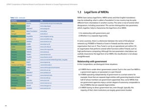 14
GÉANT Compendium of National Research and Education Networks In Europe /Organisational information
Paraguay Arandu www.arandu.net.py/cms/index.php
Peru RAAP www.raap.org.pe
Philippines PREGINET www.pregi.net
Qatar Qatar Foundation www.qf.qa
Senegal SnRER snrer.edu.sn
Singapore SingAREN www.singaren.net.sg
Somalia Somaliren www.somaliren.org
South Africa SANReN www.sanren.ac.za
Sri Lanka LEARN www.learn.ac.lk
Sudan SudREN www.suin.edu.sd
Taiwan TWAREN www.nchc.org.tw/en
Tajikistan TARENA www.tarena.tj
Tanzania TERNET www.ternet.or.tz
Thailand ThaiREN www.thairen.net.th
Thailand UniNet www.uni.net.th/UniNet/Eng/index_eng.php
Togo RNERT www.togorer.tg
Trinidad and Tobago TTRENT www.ttrent.edu.tt
Turkmenistan TuRENA www.science.gov.tm/en/turena
Uganda RENU www.renu.ac.ug
United Arab Emirates ANKABUT www.ankabut.ae
United States Internet2 www.internet2.edu
Uruguay RAU www.rau.edu.uy
Uzbekistan UzSciNet www.uzsci.net
Venezuela REACCIUN www3.reacciun.ve
Vietnam NASATI www.vista.gov.vn
Zambia ZAMREN www.zamren.zm
Country NREN URL
1.3	 Legal form of NRENs
NRENs have various legal forms. NREN names and their English translations
may be misleading: what is called a‘foundation’in one country may be quite
different from a foundation in another country. The same is true of several other
designations, including‘association’. This section distinguishes two parameters
which, together, help to characterise the legal form of an NREN:
1) Its relationship with government; and
2) Whether it is a separate legal entity.
In some countries, there is a distinction between the name of the physical
network (e.g. PIONIER in Poland or Funet in Finland) and the name of the
organisation that runs it. Thus, Funet is run by an operational unit within CSC,
an organisation that performs several other functions within Finland, such as
high-performance computing. Although the two parameters cited above can
usefully characterise the legal form of an NREN, the classification is not always
straightforward.
Relationship with government
In this Compendium, we distinguish three situations:
a) A NREN that is under direct government control. Such is the case if an NREN is
a government agency or parastatal, or a part thereof.
b) A NREN operating independently of government to a certain extent; for
example, those that are separate legal entities with governing boards at least
half of whose members are government-appointed. Also, some NRENs that
are government agencies enjoy a certain degree of autonomy comparable to
that of NRENs that are separate legal entities.
c) A NREN having no direct government ties, even though, typically, the
majority of their client institutions are largely government-funded.
Table 1.2.2 - continued
 