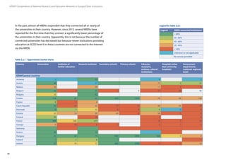18
Legend NREN-connected institutions
 80%
60 - 80%
40 - 60%
20 - 40%
 20%
Unknown or not applicable
No answer provided
Country Universities Institutes of
further education
Research institutes Secondary schools Primary schools Libraries,
museums,
archives, cultural
institutions
Hospitals (other
than university
hospitals)
Government
departments
(national, regional,
local)
GÉANT partner countries
Armenia 3 35 4 2
Austria 48 27 12 5 23
Belarus 10 59 17 5 8
Belgium 63 5 37 5 0 15 20 48
Bulgaria 22 42
Croatia 318 20 62 424 1670 70 36 134
Cyprus 8 3 4
Czech Republic 35 23 32 77 12 40 43 34
Denmark 8 7 22 0 0 5 0 0
Estonia 22 14 20 43 8 58 0 9
Finland 48 10 7 8
France 409 340 377 19 7 19
Georgia 9 19 4 3 3 1 3
Germany
Greece 40 15
Hungary 25 28 73 1580 3050 560 5 4
Iceland 7 2 8 1 1
Ireland 27 10 12 800 3200 0 0 13
GÉANT Compendium of National Research and Education Networks In Europe /Client institutions
In the past, almost all NRENs responded that they connected all or nearly all
the universities in their country. However, since 2013, several NRENs have
reported for the first time that they connect a significantly lower percentage of
the universities in their country. Apparently, this is not because the number of
connected universities has decreased but because newer institutions providing
education at ISCED level 6 in these countries are not connected to the Internet
via the NREN.
Table 2.2.1 – Approximate market shares
Legend for Table 2.2.1
 