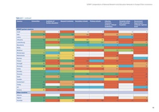 19
Israel 12 0 4 0 0 1 0 0
Italy 99 0 329 104 19 39 56 3
Latvia 11 2 8 3 0 3 0 0
Lithuania 42 53 32 540 37 29 4 31
Luxembourg 7 0 21 61 226 14 0 15
Macedonia 1 1 1 0 0 0 0 0
Malta 1 3
Moldova 7 2 36 1 0 10 10 1
Montenegro 19 1 2 2 1
Netherlands 46 32 33 20 4
Norway 37 20 74 2 4 17 0 0
Poland 199 20 199 244 64 47 157
Portugal 48 0 11 0 0 1 0 9
Romania 50 10 56 350 140 40 30
Serbia 87 9 43 13 5 21 6 2
Slovakia
Slovenia 4 17 53 154 546 212 0 24
Spain 93 6 199 48 57 32
Sweden
Switzerland 44 2 11 2 0 1 0 6
Turkey 162 16 1 13
UK 167 428 36 8 6
Ukraine 80 10 7 3
Other countries
Albania
Algeria 58 36 15 0 6
Australia 58 16 28 61 80 8 6 8
GÉANT Compendium of National Research and Education Networks In Europe /Client institutions
Country Universities Institutes of
further education
Research institutes Secondary schools Primary schools Libraries,
museums,
archives, cultural
institutions
Hospitals (other
than university
hospitals)
Government
departments
(national, regional,
local)
GÉANT partner countries
Table 2.2.1 – continued
 