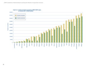 22
GÉANT Compendium of National Research and Education Networks In Europe /Client institutions
Malta
Iceland
Luxembourg
Cyprus
Slovenia
Moldova
Macedonia
Georgia
Croatia
Montenegro
Estonia
Latvia
Ireland
Slovakia
Lithuania
Norway
Denmark
Serbia
Bulgaria
Finland
Austria
Hungary
Israel
Switzerland
Portugal
CzechRepublic
Sweden
Belgium
Number of students
Students connected
0
450 000
350 000
500 000
200 000
Numberofstudents
400 000
300 000
50 000
150 000
250 000
100 000
Graph 2.3.2 – Number of students serviced by an NREN, GÉANT region,
	 for countries with  500 000 students
 