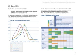 23
GÉANT Compendium of National Research and Education Networks In Europe /Client institutions
2.4	Bandwidths
The 2008 edition of the Compendium stated that:
In 2003, the ‘average’ university was connected at Megabit capacity; by
2008, that had changed to Gigabit capacity.
The typical capacity for universities in GÉANT partner countries now exceeds
1 Gb/s. All other user-categories have lower capacities, although research
institutions are generally close to 1 Gb/s.
0
10%
30%
20%
40%
50%
60%
Institutes of further education
Universities and other
Secondary schools
Research institutes
10 Gb/s100 Mb/s 1 Gb/s =100 Gb/s40 Gb/s 100 Gb/s10 Mb/s
Graph 2.4.1 gives an overview of the spread of bandwidths available to NREN
users. Note that not all NRENs provided information relevant to this overview,
so the set of countries is not exactly the same in each user-category.
Table 2.4.2 shows the information received from non-GÉANT countries.
Country A B C D E F G H
Albania
Algeria
Australia
Brazil
Canada
Hong Kong
Japan
Kazakhstan
Korea
Kyrgyzstan
Lebanon
Morocco
New Zealand
Russian Federation
South Africa
Taiwan
40 Gb/s
10 Gb/s
1 Gb/s
100 Mb/s
10 Mb/s
Legend
A Universities and other
B Institutes of further education
C Research institutes
D Secondary schools
E Primary schools
F Libraries, museums, archives, cultural institutions
G Hospitals (other than university hospitals)
H Government departments (national, regional, local)
Graph 2.4.1 – Typical bandwidth, GÉANT partner countries
Table 2.4.2 - Typical bandwidth, non-GÉANT countries
 