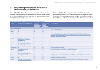 25
GÉANT Compendium of National Research and Education Networks In Europe /Client institutions
2.5	 For-profit organisations and international
	 (virtual) research organisations
We asked the NRENs whether they connect commercial, for-profit organisations.
Several do so, though in most cases this is specifically to access services provided
by the research and education sector. In all cases, the reported number is quite
limited, the highest being 31 (for Croatia).
We also asked NRENs whether they connect international (virtual) research
organisations. In contrast to 2013, many NRENs reported that they do this, though
the numbers of connected organisations are no higher than five (for the UK). Note
that all NRENs have an Acceptable Use Policy, to which all their clients must adhere.
Country Connects for-profit organisations? Connects
international
(virtual) research
organisations?
Activity related
to virtual
research
communities?
Brief description:
GÉANT partner countries
Armenia No Yes Yes ATLAS, ALICE, ENVIROGRIDS
Belarus No Yes Yes
Belgium No Yes Yes * Flemish Supercomputer Center (www.vscentrum.be): supercomputers of five universities are
interconnected/clustered over our backbone via 10 GE lightpaths for shared use by researchers (further
information: https://vscentrum.be/nl/en). A similar initiative has started in the Walloon region (further
information: http://www.ceci-hpc.be/)
Bulgaria Specifically to access services
provided by the research and
education sector
Yes No
Croatia Specifically for offering services to
the research and education sector
Yes No
Cyprus Specifically for offering services to
the research and education sector
Yes No
Czech Republic No Yes Yes Auger observatory, EGI, ELIXIR, XiFi
Denmark On the same basis as RE
organisations
Yes Yes Connection between CERN and Niels Bohr Institute, Copenhagen.
Finland Specifically for offering services to
the research and education sector
Yes Yes NeIC (http://neic.nordforsk.org/) operates the Nordic WLCG Tier-1 center; ELIXIR
France On the same basis as RE
organisations
Yes Yes We collaborate with communities including LHC and PRACE to understand their needs and adapt the
network infrastructure
Georgia No Yes Yes On Grid site several VOs are registered
Germany Specifically for offering services to
the research and education sector
Yes Yes We provide network services (IP, Lambda), security services (PKI, CA) and participate in testbeds
Table 2.5.1 – Connections to for-profit and to international research organisations
 