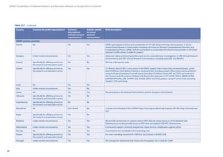 26
GÉANT Compendium of National Research and Education Networks In Europe /Client institutions
Greece No Yes Yes GRNET participates in EGI.eu and coordinates the HP-SEE (http://www.hp-see.eu) project. It serves
several Virtual Research Communities including Life Sciences, Biomed, Computational Chemistry and
Computational Physics. GRNET will also participate as computational infrastructure provider in the Greek
national CLARIN center (CLARIN-EL project)
Hungary Under certain circumstances Yes Yes Advanced videoconferencing facilities and service, extended basic investigations in VRE (Virtual Research
Environments) and VRC (Virtual Research Communities), including eduCONF and WebRTC
Iceland Specifically for offering services to
the research and education sector
Yes No We host a Mantycore node
Ireland Specifically for offering services to
the research and education sector
Yes Yes [1] HEAnet client ICHEC is very active in the PRACE project: http://www.ichec.ie/research/prace_proto.
php [2] HEAnet client Marine Institute is involved in the Smartbay project: http://www.marine.ie/home/
research/ProjectsDatabase/CurrentProjects/SmartBay [3] HEAnet clients WIT and TSSG are involved in
the Finessey and XiFi projects [4] Many Irish Researchers take part in FP7, ESFRI, PRACE, BBMRI, ECRIN,
EUROBIOIMAGING, ISBE, DARIAH, ESS, SHARE, EMSO and EPOS projects using IP connectivity including:
Tyndall, CTVR and Clarity
Israel No Yes Yes
Italy Under certain circumstances Yes No
Latvia No Yes Yes We participate in the National Grid Initiative and the European Grid Initiative
Lithuania Specifically for offering services to
the research and education sector
Yes No
Luxembourg Specifically for offering services to
the research and education sector
No No
Macedonia No Don’t know No 2 clusters are included in EGI-InSPIRE (http://www.egi.eu/about/egi-inspire/), HP-SEE (http://www.hp-see.
eu/)
Malta Specifically for offering services to
the research and education sector
Yes No
Moldova Under certain circumstances Yes Yes We provide connectivity to support various VRCs that are using resources of the National Grid
Infrastructure; we also provide access to VRCs that use regional SEE HPC infrastructure
Netherlands Under certain circumstances Yes Yes Community support, outreach programme, cloud services, middleware support, pilots
Norway No Yes Yes Connected to the worldwide LHC Computing Grid
Poland Specifically for offering services to
the research and education sector
Yes Yes For users including AstroGrid-PL, HEPGrid, QosCosGrid, LHCONE, VLBI
Portugal Under certain circumstances Yes Yes We manage the datacentre that houses the Portuguese Tier-2 node for CERN
Country Connects for-profit organisations? Connects
international
(virtual) research
organisations?
Activity related
to virtual
research
communities?
Brief description:
GÉANT partner countries
Table 2.5.1 – continued
 