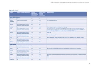 27
GÉANT Compendium of National Research and Education Networks In Europe /Client institutions
Romania No Yes No
Russian
Federation
Under certain circumstances Yes Yes LHC Computing GRID, IVOA
Serbia No Yes No
Slovakia Specifically for offering services to
the research and education sector
No No
Slovenia No Yes Yes Cluster supports Atlas VO, IPv6 testing, CVMFS testing
Spain Specifically for offering services to
the research and education sector
Yes Yes For-profit organisation connections only for R+D departments of companies participating in research
projects and only for the duration of the project. Virtual research communities: LHC and DEISA. We are
members of the Spanish Grid Initiative and participate in the EGI-InSPIRE project.
Sweden Specifically for offering services to
the research and education sector
Yes Yes DEISA, LHC
Switzerland Specifically for offering services to
the research and education sector
Yes Yes Member of the Swiss NGI
Turkey No Yes Yes Atlas, CMS, BIOMED, SEE, BELLEII, EUMED and 4 national VOs (TRGRIDA, TRGRIDB, TRGRIDD, TRGRIDE)
UK Specifically for offering services to
the research and education sector
Yes No
Ukraine Specifically for offering services to
the research and education sector
Yes No
Other countries
Albania Specifically for offering services to
the research and education sector
No
Algeria No Yes Yes We participate in EUMEDGRID infrastructure with EUMED VO use for some of our researchers
Australia Specifically for offering services to
the research and education sector
Yes No
Brazil Under certain circumstances Yes No
Canada Specifically for offering services to
the research and education sector
Yes Yes We provide connectivity to advanced computing consortia and fund development of middleware to serve
VRCs
Japan Specifically for offering services to
the research and education sector
Yes Yes APAN
Kazakhstan No Yes No
Country Connects for-profit organisations? Connects
international
(virtual) research
organisations?
Activity related
to virtual
research
communities?
Brief description:
GÉANT partner countries
Table 2.5.1 – continued
 