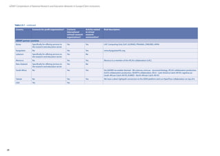 28
GÉANT Compendium of National Research and Education Networks In Europe /Client institutions
Korea Specifically for offering services to
the research and education sector
Yes Yes LHC Computing Grid, GLIF, GLORIAD, PRAGMA, CINEGRID, APAN
Kyrgyzstan No Yes Yes www.KyrgyzstanVSL.org
Lebanon Specifically for offering services to
the research and education sector
Yes No
Morocco No Yes Yes Morocco is a member of the ATLAS collaboration (LHC).
New Zealand Specifically for offering services to
the research and education sector
Yes No
South Africa No Yes Yes Via SAGRID we enable: biomed - life sciences, enmr.eu - structural biology, ATLAS collaboration production,
ALICE collaboration production, GEANT4 collaboration, EELA - Latin America Catch-All VO, sagrid.ac.za -
South African Catch-All VO, EUMED - North-African Catch-All VO
Taiwan No Yes Yes We have a direct lightpath connection to the iGENI platform and run OpenFlow collaboration on top of it.
USA Yes Yes
Country Connects for-profit organisations? Connects
international
(virtual) research
organisations?
Activity related
to virtual
research
communities?
Brief description:
GÉANT partner countries
Table 2.5.1 – continued
 