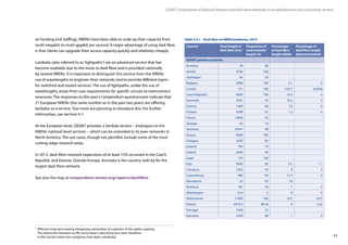 33
GÉANT Compendium of National Research and Education Networks In Europe /Network and connectivity services
on funding and staffing), NRENs have been able to scale up their capacity from
multi-megabit to multi-gigabit per second. A major advantage of using dark fibre
is that clients can upgrade their access capacity quickly and relatively cheaply.
Lambdas (also referred to as‘lightpaths’) are an advanced service that has
become available due to the move to dark fibre and is provided nationally
by several NRENs. It is important to distinguish this service from the NRENs’
use of wavelengths to engineer their networks and to provide different layers
for switched and routed services. The use of lightpaths, unlike the use of
wavelengths, arises from user requirements for specific circuits to interconnect
resources. The responses to this year’s Compendium questionnaire indicate that
21 European NRENs (the same number as in the past two years) are offering
lambdas as a service. Two more are planning to introduce this. For further
information, see Section 4.7.
At the European level, GÉANT provides a lambda service – analogous to the
NRENs’national-level services – which can be extended to its peer networks in
North America. The use cases, though not plentiful, include some of the most
cutting-edge research areas.
In 2013, dark-fibre network expansions of at least 15% occurred in the Czech
Republic and Estonia. Outside Europe, Australia is the country with by far the
largest dark fibre network.
See also the map at compendium.terena.org/reports/darkfibre.
2
Effective long-term leasing (temporary ownership) of a portion of the cable’s capacity.
The distinction between an IRU and a lease is becoming less clear; therefore,
in this section these two categories have been combined.
Country Total length of
dark fibre (km)
Proportion of
total network
length (%)
Percentage
of dark fibre
length added
Percentage of
dark fibre length
decommissioned
GÉANT partner countries
Armenia 70 80
Austria 4500 100
Azerbaijan 65 20
Belgium 2068 100 0.1 0
Croatia 131 100 0.011 0.0036
Czech Republic 6000 100 16.3 0
Denmark 2591 54 10.3 0
Estonia 1400 80 22 0
Finland 4290 91 1.2 0
France 13800 92
Georgia 50 10
Germany 10547 99
Greece 9000 100
Hungary 3200 85
Iceland 190 19
Ireland 2600 94
Israel 770 100
Italy 9500 85 9.1 1.1
Lithuania 1350 54 8 0
Luxembourg 480 80 0.14 0
Macedonia 20 95 50
Moldova 165 78 7 0
Montenegro 10.4 5 0 0
Netherlands 11000 100 0.01 0.01
Poland 6479.3 89.46 0 2.56
Portugal 1000 25
Romania 5350 98 1 6
Table 3.4.1 – Dark fibre on NREN backbones, 2014
 