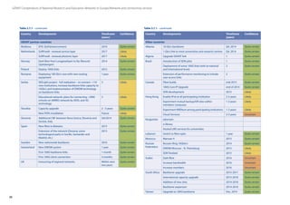 38
GÉANT Compendium of National Research and Education Networks In Europe /Network and connectivity services
Moldova EPIC (EaP@interconnect) 2016 Quite certain
Netherlands SURFnet8 - renewal service layer 2017 Likely
SURFnet8 - renewal photonic layer 2017 Likely
Norway Dark fibre from Longyearbyen to Ny-Ålesund
(Spitsbergen)
2014 Quite certain
Poland Deploy 100G links 2015 Quite certain
Romania Deploying 100 Gb/s core with new routing
equipment
1 year Quite certain
Serbia SEELight project - full realization – to connect ~110
new institutions, increase backbone links capacity to
10Gb/s and implementation of DWDM technology
on backbone links
3 Likely
Educational network: plans for connecting ~2900
schools on AMRES network by ADSL and 3G
technology
3 Likely
Slovakia Capacity upgrade 2 - 3 years Quite certain
New POPs installation Future Likely
Slovenia Additional CBF between Nova Gorica, Slovenia and
Gorizia, Italy
Q4/2014 Quite certain
Spain New fibre to Baleares 2015 Quite certain
Extension of the network (Donana, some
technological parks in Seville, Santander and
Madrid, etc.)
2015 Quite certain
Sweden New nationwide backbone 2016 Quite certain
Switzerland New DWDM system 1 year Quite certain
First 100G backbone links 1 month Quite certain
First 100G client connection 3 months Quite certain
UK Insourcing of regional networks Within next
two years
Quite certain
Albania 10 Gb/s backbone Q4, 2014 Quite certain
1 Gb/s link to most universities and research centres Q4, 2014 Quite certain
Algeria Upgrade GEANT link 1 Quite certain
Brazil Introduction of SDN pilot 1 Quite certain
Deployment of some 100G links both at national
and international levels
2 Quite certain
Extension of performance monitoring to include
user access links
2 Quite certain
Canada Fibre builds mid 2015 Quite certain
100G Core IP Upgrade end of 2014 Quite certain
SDN development 2015 Likely
Hong Kong Enable IPv6 at all participating institution 2-3 years Likely
Experiment mutual backup/DR sites within
members’campuses
1-2 years Likely
Experiment NRENum among participating institutions 1-2 years Likely
Cloud Services 2-3 years Uncertain
Kyrgyzstan eduroam
e-library
Hosted LMS services for universities
Lebanon Switch to fibre optic 1 year Quite certain
Morocco Marwan 4 2015 Quite certain
Russian
Federation
Russian Ring 10Gbit/s 2014 Quite certain
DWDM Moscow - St. Petersburg 2015 Likely
SDN Testbed 2015 Likely
Sudan Dark fibre 2016 Uncertain
Increase bandwidth 2016 Uncertain
Increase members 2016 Uncertain
South Africa Backbone upgrade 2015-2017 Quite certain
International capacity upgrade 2015-2018 Quite certain
Addition of new sites 2014-2018 Quite certain
Backbone expansion 2014-2018 Quite certain
Taiwan Upgrade to 100G backbone Dec, 2014 Quite certain
Country Developments Timeframe
(years)
Confidence
GÉANT partner countries
Country Developments Timeframe
(years)
Confidence
Other countries
Table 3.7.1 – continued Table 3.7.1 – continued
 
