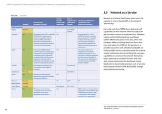 40
GÉANT Compendium of National Research and Education Networks In Europe /Network and connectivity services
Testbed?
How will it be
extended in future?
Interest
in multi-
domain SDN
capabilities
Plan to
implement an
SDN-based
testbed
Introducing SDN-based
capabilities in the
production network?
Other countries
Algeria Planned 2014 Third
quarter
Australia Yes By exploiting the MPLS capability
of AARNet4. It is planned to
make it compatible with (for
example) GENI, with initial
international deployments in
response to researcher demand,
e.g. in NZ, USA and Europe.
Yes Employing MPLS, e.g. for
DaShNet (https://www.rdsi.
edu.au/dashnet). A testbed
is about to be introduced
for researchers needing it,
determined by demand for
which countries they want to
connect to.
Brazil Yes The present FIBRE testbed
currently reaches 10 institutions
in Brazil and 3 in Europe (http://
www.fibre.org.br). Extensions
are planned by including more
institutions in Brazil, and by
federating with testbeds in other
countries, especially EU and US.
Yes The main purpose is to
implement a virtualized
backbone resource in such
way that it could be controlled
by software and isolated. In
this way we can distribute the
network resource based in a
Business Model.
Canada Yes Extending the testbed access
to researchers and regional
providers.
Current year
Kazakhstan Planned 2014/2015
Korea Yes Extension to international
domain like Hong Kong, Seattle,
Chicago and Daejeon.
Yes
Morocco Planned Yes 2015 No
New Zealand Planned
South Africa Planned Don’t know 2015-2016
Taiwan Yes We plan to connect more
universities and commercial
companies to facilitate
OpenFlow advancement.
Yes SDN switches are planned to be
deployed on the backbone and
interconnected by VPLS VPN
to provide the SDN testbed
services to the researchers.
3.9	 Network as a Service
Network as a Service (NaaS) gives cloud users the
capacity to reserve bandwidth on the network
dynamically5
.
Currently, only three NRENs have deployed such
capabilities on their network infrastructure (Israel
was the latest country to implement this, following
Ireland and the Netherlands last year).Seven
GÉANT NRENs have plans in this area; a few non-
European NRENs including Brazil and Korea also
have such plans. For SURFnet, the purpose is to
provide researchers with a flexible Bandwidth-on-
Demand (BoD) service. Lithuania would like to serve
smaller institutions who do not have the necessary
capabilities to construct the network themselves.
Italy is planning to use NaaS for inter- and intra-
data-centre connectivity for distributed clouds.
Brazil aims to dynamically provision a set of services
that integrate network (VPN, BoD, VLAN), storage
and computer processing.
Table 3.8.1 – continued
5
For more information, see for example en.wikipedia.org/wiki/
Network_as_a_service
 