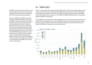 43
GÉANT Compendium of National Research and Education Networks In Europe /Traffic
the NREN in question to measure the traffic on such
links. Given that such traffic volumes are normally
supplied only to high-end users, it is reasonable to
assume that they are substantial and growing.
Twenty-one GÉANT partner NRENs now provide
dedicated wavelengths (lambdas) to their clients.
Per NREN, the number of static point-to-point fixed
bandwidth connections provisioned in January
2014 varies between three and 511 (HEAnet of
Ireland). At present, the number of circuits seems
to be the only measurable parameter that can be
used to document the evolution of lambda traffic.
Nearly 1300 wavelengths circuits are now in use by
the GÉANT NRENs for high-bandwidth, low-jitter
transport (up from 1200 in the year 2013 and 875
in 2012). Nearly all lambdas reported by the 21
NRENs concerned are static or fixed. Five NRENs are
currently using dynamic lambdas, which can be set
up and taken down (by the NREN or its clients) for
short-term requirements.
4.2	 Traffic in 2013
Graph 4.2.1 represents the data submitted by those NRENs whose T3 traffic exceeds 10 000 terabytes per year,
whereas Graph 4.2.2 represents the data submitted by NRENs with lower levels of T3 traffic. (In both graphs,
the countries have been sorted on the amount of T3 traffic.) These graphs clearly show how the distribution
of total traffic between the four categories (T1 to T4) differs from NREN to NREN. Note that not all respondent
NRENs provided all four traffic values.
For most NRENs, the reported traffic sent into their backbone (T1+T4) is equal or nearly equal to the reported
traffic sent out of their backbone (T2+T3). The few NRENs for which this is not the case cite, as main reasons
for the discrepancy, the effects of traffic-monitoring efforts, hosting of Content Delivery Networks such as
Akamai, and difficulties in separating out the various traffic types.
Graph 4.2.1 – 2013 traffic, T3  10 000 TB
0
50 000
250 000
300 000
200 000
100 000
T1
T4
T2
T3
150 000
+
+
CzechRepublic
Finland
Germany
Greece
Hungary
France
Italy
Netherlands
Norway
Poland
Romania
Slovenia
Spain
Sweden
Switzerland
Turkey
UK
350 000
400 000
 