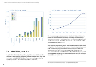 44
The annual average growth rate was almost 30%. Graph 4.3.2, which shows the
growth rate variation over the same period, reveals that, overall, growth has
slowed down somewhat in recent years. Figures from Cisco1
show global IP traffic
growth slowing down to 25% in 2013. However, this is still considerably higher
than the NREN traffic growth of 3%.
Using data from GÉANT service reports, GÉANT IP traffic growth has been plotted
in Graph 4.3.3. This shows a traffic decrease over the past year, probably because
traffic flows from very large international users increasingly use dedicated
bandwidth services. Traffic on these services, although substantial, is not
measured together with normal IP traffic. The effects of this development, which
started a few years ago, are starting to become evident on the GÉANT backbone
network. (See also Section 4.7.)
GÉANT Compendium of National Research and Education Networks In Europe /Traffic
4.3	 Traffic trends, 2004-2013
As in the 2013 edition of the Compendium, Graph 4.3.1 shows T3+T4 values for a
subset of 23 NRENs that have consistently submitted complete data. Clearly, over
this ten-year period (2004-2013) NREN traffic has continued to grow steadily,
even though growth in 2012/2013 was lower than in earlier years.
0
200
1 400
1 200
400
2006 20092004
1 000
2008
Traffic(PB/year)
600
800
2010 2011 201220072005 2013
1
See www.cisco.com/web/solutions/sp/vni/vni_forecast_highlights/index.html.
Graph 4.3.1 – NREN annual traffic flows (T3+T4), 2004-2013, n = 23 NRENsGraph 4.2.2 – 2013 traffic, T3  10 000 TB
0
20 000
10 000
15 000
25 000
T1
T4
T2
T3
+
+
Luxembourg
Latvia
Bosnia/Herzegovina
Belarus
Georgia
Iceland
Moldova
Morocco
Montenegro
Ireland
Brasil
Australia
5 000
 