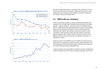 45
Note that the traffic growth pattern is somewhat erratic: it differs from country
to country and from year to year. Growth is influenced by many factors, such as
backbone and access-network capacity upgrades, connections to large users,
and changes in policy and charging models.
GÉANT Compendium of National Research and Education Networks In Europe /Traffic
4.4	 NREN traffic per inhabitant
In 2009, we attempted to identify an indicator that would enable NRENs to be
compared in terms of traffic. After considering several alternatives, the simplest
indicator – traffic-per-inhabitant – was found to be the most reliable, because
there is a roughly proportional relationship between a country’s total population
and the size of its education and research community. We have found this
relationship to be valid for most countries surveyed and, therefore, no other
assumptions or data convolutions need to be made. However, as with other
high-level indicators, these statistics should be treated with caution, as large
differences between countries do exist and any comparison of this type is a
simplification of reality.
Graphs 4.4.1 and 4.4.2 show NREN annual T3+T4 traffic in 34 countries over the
period 2009-2013, normalised according to the total national population in each
corresponding year. Note that this figure should not be taken as an indicator of
the network traffic generated by a typical NREN user.
In these 34 countries, the average traffic per inhabitant grew from 166 MB/month
in 2009 to 342 MB/month in 2013, with an average annual growth rate of 19.7%.
0
20
100
40
10
30
2006 2009
80
2008
Growth(%)
60
50
70
90
2010 201320112004 20072005 2012
0
10
20
30
40
70
50
2006 2007 20122005
60
2008 2009 2010
Traffic(PB/quarter)
20142011 2013
Graph 4.3.2 – Growth rates of NREN and global IP traffic, 2004-2013 (in %, T3+T4)
Graph 4.3.3 – GÉANT IP traffic 2005-2014 (quarterly data)
 