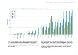 47
GÉANT Compendium of National Research and Education Networks In Europe /Traffic
0
50
350
100
150
250
300
200
Bulgaria
Moldova
Montenegro
Serbia
Turkey
Latvia
Belarus
Armenia
Italy
Spain
Portugal
Romania
Cyprus
Poland
Germany
Belgium
Ireland
Luxembourg
Greece
Georgia
AVERAGE
2010
2009
2012
2011
2013
Israel
Note that the vertical scale of Graph 4.4.2 is much smaller than that of Graph
4.4.1. Clearly, there remain substantial differences within Europe: Armenia,
Bulgaria, Cyprus, Georgia, Latvia, Montenegro, Moldova, Serbia and Turkey show
much lower values than the rest of Europe (despite the traffic growth in Latvia,
Serbia and Turkey).
Like Slovenia, many countries with quite a small population have relatively high
traffic per inhabitant. Simply having an NREN in itself generates a certain amount
of traffic (including mirroring services, news groups and library databases) — at
least, once the NREN has attained a certain minimum level of development and
connectivity. For larger countries, that‘base-load traffic’does not significantly
affect the traffic statistics.
Graph 4.4.2 – Nominal external traffic (T3+T4) divided by total national population: lower than European average
 
