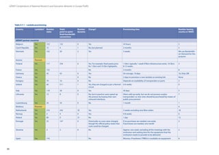 50
GÉANT Compendium of National Research and Education Networks In Europe /Traffic
Country Lambdas? Number
static
Static
point to-point
fixed-bandwidth
connections
Number
dynamic
Charge? Provisioning time Number leaving
country or NREN
GÉANT partner countries
Belgium Yes 123 132 0 Yes 24 hours 2
Czech Republic Yes 15 4 1 No, but planned 3 months 5
Denmark Yes 142 20 2 Yes 3 weeks We use Bandwidth-
on-Demand for this
purpose
Estonia Planned
Finland Yes 117 234 0 Yes. For example, fixed yearly price
for 1 Gb/s and 10 Gb/s lightpaths.
1 Gb/s: typically 1 week if fibre infrastructure exists. 10 Gb/s:
8-12 weeks.
3
France Yes 132 No 3 months 8
Germany Yes 43 43 0 Yes On average, 10 days 16, Only CBF
Greece Yes 0 No 2 days to provision a new lambda on existing link None
Hungary Yes 70 10 0 No Depends on availability of transponders or ports 2
Ireland Yes 64 511 1 Yes, they are charged as per a Normal
circuit.
4-6 weeks 0
Italy Yes 110 30 0 Yes 30 days 5
Lithuania Yes 13 8 0 No, but in practice users speed up
the process by buying their own
coloured interfaces.
Aliens add up easily, but we do not possess surplus
transponders so new ones should be purchased by means of
public procurement
7
Luxembourg Yes 24 34 0 No 1 month 1
Moldova Planned 4
Netherlands Yes 210 242 35 Yes 3 weeks excluding new fibre orders 18
Norway Yes 3 4 0 Yes 4-8 weeks 0
Poland Yes 80 0 21 No 1 day 12
Portugal Yes 25 147 0 Historically no costs were charged,
though the official policy states that
costs could be charged.
If no purchases are needed, one week.
If purchases are needed, one month
3
Slovenia Yes 3 3 0 No Approx. one week, excluding all the meetings with the
institution and waiting time for the equipment that the
institution needs to provide to be delivered
2
Spain Yes 176 No Minutes, if hardware (TRBDs) is available on equipment 8
Table 4.7.1 – Lambda provisioning
 
