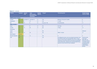51
GÉANT Compendium of National Research and Education Networks In Europe /Traffic
Sweden Yes Less than 10 Less than 10 0 Yes Between 10 min and 12 weeks 8
Switzerland Yes 6 14 0 Yes 1 month 3
UK Yes 34 0 0 Yes, over 1 Gb 45 working days 17
Other countries
Brazil Yes 0 0 0 No Two days 0
Canada Yes 10 65 0 No 10 days 14
Hong Kong Yes
Japan Yes No Unknown
Korea Yes 10 30 - No Within 1 minute 10
New Zealand Planned
Russian Federation Yes 4 12 Yes 0 4
USA Yes Yes Pre-deployed services, such as pre-placed transceivers, may
be turned up within hours but generally require 72 hours
notice to ensure proper notification of non-service-affecting
maintenance. Due to the diverse and expansive geography
of the United States, shipping times may dominate turn-up
speed for services that are not pre-deployed.
Several circuits,
such as the
ANA 100G, exit
Internet2, however
no lambdas egress
and become alien
wavelengths in
another optical
domain.
Country Lambdas? Number
static
Static
point to-point
fixed-bandwidth
connections
Number
dynamic
Charge? Provisioning time Number leaving
country or NREN
GÉANT partner countries
Table 4.7.1 – continued
 