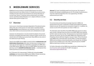 53
GÉANT Compendium of National Research and Education Networks In Europe /Middleware services
5	 MIDDLEWARE SERVICES
Middleware services provide an essential bridge between the network
infrastructure and its uses. Below, Section 5.2 considers key security services,
including anti-spam measures and mechanisms for sharing information on
security issues. Section 5.3 examines various authentication and mobility
services: specifically, identity federations (5.3.1), digital certificates (5.3.2) and
eduroam take-up across Europe (5.3.3).
5.1	Overview
Service access is becoming increasingly independent of the physical location
either of the user or of the service. As a result, there is a growing need for
security services, identity federations and certification services; in all these
areas, which involve secure access by remote users, developments are rapid.
Important new developments in security include the adoption of structured
formats for exchanging information about computer incidents, and the use of
network devices for addressing security threats. Many NRENs are also active in
the related area of spam filtering.
Twenty-seven GÉANT partner NRENs currently provide an Authentication and
Authorisation Infrastructure (AAI); eleven are planning to introduce one. In
most cases, the web single-sign-on federation is operated by the NREN. Most
of the GÉANT partner NRENs (and a few non-GÉANT NRENs) have joined or are
planning to join the eduGAIN interfederation service — a development that
holds the promise of service access across federations.
By 31 December 2014, approximately 150 000 valid outstanding server
certificates were being used by GÉANT partner NRENs. Of those, around two-
thirds had been issued under the TERENA Certificate Service.
eduroam has shown remarkable growth over the past year: the number of
locations with eduroam availability grew by 25%. The number of authentications
more than tripled. By September 2014, it was approaching 150 million
authentications per month.
5.2	 Security services
As security services are becoming increasingly important to NRENs, the
questionnaire for this year’s Compendium included several additional questions
related to security. The responses are summarized in Graph 5.2.1. In addition, the
answers to some of the new questions are shown in Table 5.2.2.
This information shows that 90% of the GÉANT NRENs take measures to reduce
spam activities. Although nearly two-thirds of the GÉANT NRENs were impacted
by DDoS1
attacks last year, less than 10% had previously implemented mitigation
measures. By contrast, only 5% of the GÉANT NRENs were impacted by route/
IP hijacking, whereas 36% had mitigation measures in place. Thirty-nine percent
of the NRENs have a Chief Information Security Officer. A similar percentage of
NRENs work according to a formal security policy, even though only 14% follow
formal security standards (such as ISO 27001). Twenty-five percent of GÉANT
NRENs are planning to introduce such standards.
For further information on how NRENs have recently been collaborating in the
area of security, see for example the TF-CSIRT2
web pages at
www.terena.org/activities/tf-csirt.
1
Distributed Denial of Service Attack.
2
TF-CSIRT is the GÉANT Association Task Force on Computer Security Incident Response Teams.
 