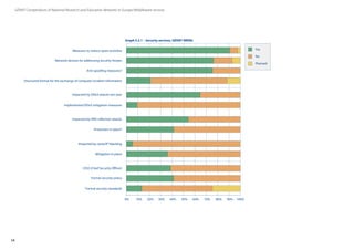 54
GÉANT Compendium of National Research and Education Networks In Europe /Middleware services
0% 40%20% 100%80%60%10% 50%30% 90%70%
No
Planned
Yes
Impacted by DDoS attacks last year
Implemented DDoS mitigation measures
Impacted by DNS reﬂection attacks
Protection in place?
Measures to reduce spam activities
Network devices for addressing security threats
Anti-spooﬁng measures?
Structured format for the exchange of computer incident information
CISO (Chief Security Oﬃcer)
Formal security policy
Formal security standards
Impacted by route/IP hijacking
Mitigation in place
Graph 5.2.1 – Security services, GÉANT NRENs
 