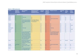 55
GÉANT Compendium of National Research and Education Networks In Europe /Middleware services
Country Negatively
impacted by
DDoS attacks
DDoS mitigation
measures
Negatively impacted
by DNS Reflection /
Amplification attacks?
Protection
in place?
Negatively
impacted
by route/IP
hijacking
Mitigation measures Designated
CISO
Formal
security
policy
Formal
security
standards
GÉANT partner countries
Armenia Yes No Yes Yes No Yes Yes
Austria No NetFlow Data No No No No No No No
Belarus Yes No No No No Monitor routing changes No Yes No
Belgium Yes Filters on the core routers +
remote triggered blackhole
filtering towards upstream
providers
Occasionally additional
load on DNS server (but
not problematic)
Yes No No No No Planned
Bulgaria No No No Yes No No No Yes No
Croatia Yes No Yes Yes No Yes Yes Yes Planned
Cyprus Yes No No No No No No No No
Czech Republic Yes NetFlow data. Yes Yes No Monitoring No No No
Denmark No No No No No No No No Planned
Estonia Yes No Yes No No No No No No
Finland Yes We have implemented BGP
blackhole communities
that can be used to discard
traffic to affected hosts. We
also have a self-made tool
for adding stateless firewall
filters on demand. However,
both of the tools require
manual intervention.
Yes Yes No We use RIPE RIS alert service
in order to detect whether
someone announces our
prefixes or more specifics.
No Yes Yes
France Yes Blackholing at several levels
already in place. DDOS
mitigation will be deployed
during 2015.
Yes Yes No No Yes Planned Planned
Georgia Several times Depends on case No No No Monitor routing changes No Yes No
Germany No NetFlow-Data and SNMP-
Data
No Yes No Yes Yes Yes Yes
Greece Yes Firewall on Demand service
to currently block (could
also mitigate) the attack
Yes Yes No No Yes No No
Table 5.2.2 – NREN security services
 