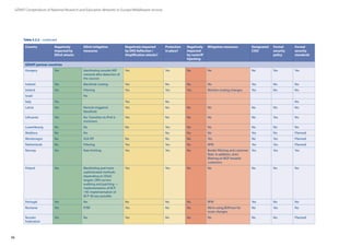 56
GÉANT Compendium of National Research and Education Networks In Europe /Middleware services
Hungary Yes blackholing outside NIIF
network after detection of
the sources
Yes Yes No No No Yes Yes
Iceland Yes Blackhole routing. Yes No No No Yes No No
Ireland Yes Filtering Yes Yes Yes Monitor routing changes. Yes No No
Israel No
Italy Yes Yes No No
Latvia Yes Remote triggered
blackhole
Yes No No No No No No
Lithuania Yes No. Transition to IPv6 is
imminent.
Yes No No No No Yes No
Luxembourg No No No Yes No No No No No
Moldova No No No No No Yes No Planned
Montenegro No ASA IPF No No No Yes No Yes Planned
Netherlands No Filtering Yes Yes No RPKI Yes Yes Planned
Norway Yes Rate limiting. Yes Yes No Border filtering and customer
filter. In addition, strict
filtering on BGP towards
customers.
Yes Yes Yes
Poland Yes Blackholing and more
sophisticated methods
depending on DDoS
targets. DNS servers
auditing and patching —
implementation of BCP
140. Implementation of
BCP 38 was possible.
Yes Yes No No No No No
Portugal Yes No No No No RPKI Yes No No
Romania Yes RTBF Yes No No We’re using BGPmon for
route changes.
No Yes No
Russian
Federation
Yes No Yes No No No No No Planned
Country Negatively
impacted by
DDoS attacks
DDoS mitigation
measures
Negatively impacted
by DNS Reflection /
Amplification attacks?
Protection
in place?
Negatively
impacted
by route/IP
hijacking
Mitigation measures Designated
CISO
Formal
security
policy
Formal
security
standards
GÉANT partner countries
Table 5.2.2 – continued
 