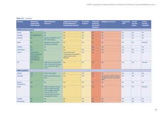 57
GÉANT Compendium of National Research and Education Networks In Europe /Middleware services
Serbia No No No No No No Yes No No
Slovakia Not significantly No No No No No No No No
Slovenia No Routes to blackhole with
BGP, rate limiting.
No No No No No No No
Spain No Mitigation system at the
backbone using BGP.
No Yes No No No No Planned
Sweden No No No No Yes Yes No
Switzerland Yes No Yes No No No Yes No No
Turkey Some of our
users (universities
and research
organizations)
were affected.
Some of our users
(universities and research
organizations) were
affected.
No No No No Yes No
UK Yes Filtering of incoming UDP
traffic using traffic policing
rules at network ingress
points.
Yes No No No Yes Yes Planned
Other countries
Algeria Yes IPS for Data Center No Yes No No Yes No No
Australia Yes RTBH, packet filtering via
ACLs.
Yes Yes Yes We monitor routing changes
(usually post hoc); not using
RPKI.
No Yes No
Bosnia/
Herzegovina
No No No No No No No No No
Brazil Yes DDoS mitigation through
traffic monitoring using
Arbor Peakflow solution.
Flowspec (RFC 5575)
and a proprietary threat
management system.
Yes Yes Yes No No Yes Planned
Canada No No No No No No No No No
Hong Kong No No No Yes No No No No No
Country Negatively
impacted by
DDoS attacks
DDoS mitigation
measures
Negatively impacted
by DNS Reflection /
Amplification attacks?
Protection
in place?
Negatively
impacted
by route/IP
hijacking
Mitigation measures Designated
CISO
Formal
security
policy
Formal
security
standards
GÉANT partner countries
Table 5.2.2 – continued
 