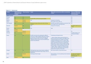 66
GÉANT Compendium of National Research and Education Networks In Europe /Collaboration support services
Country Cloud services not
obtained through
a vendor?
Virtual machines? Details Which other services do you offer or are planning
to offer?
Does your NREN broker
agreements with cloud
service providers?
GÉANT countries
Armenia Yes Yes No
Belarus Yes Yes Standard VMs, small resource pool available. No
Belgium Yes Planned IaaS Storage and computing. No
Cyprus Planned Planned Back-Up MX, Primary DNC, etc. No
Czech Republic Yes Yes Distributed storage infrastructure with 22 PB raw
capacity.
IaaS HPC cloud, PaaS for scientific users planned, SaaS
and storage services under discussion.
No
Denmark Planned Yes KVM Storage and computing. Yes: IPNETT, BOX: Box.com
+ XaaS
Estonia Yes Yes VMs SaaS No
France Planned
Georgia Planned Planned No
Germany Yes Planned Yes DFN-members, non-
commercial: storage
Greece Yes Yes We offer two IaaS services addressed to different
end-users (i.e. ViMa is offered to NOCs and ~okeanos
to end-users). The characteristics of the VMs vary.
Maximum allowed values are 4vCPUs, 4GigRAM,
100Gig Disk. More resources may be provided upon
request and justification.
Computing and Storage services.
~okeanos (https://okeanos.grnet.gr/home/) is a
brand new IaaS Service based on the GRNET cloud
computing infrastructure. Cyclades is the Virtual
Compute and Network service of ~okeanos. With
Cyclades you can build your own virtual machines,
always connected to the Internet, manage them,
destroy them, connect to them and take a handful
of other actions, all from inside your favourite web
browser. Pithos+ is the Virtual Storage service of
~okeanos. Pithos+ enables you to store your files
online, share them with friends and access them
anytime, from anywhere in the world.
No
Hungary Yes Yes KVM-based IaaS cloud, virtual networks, additional
geographically distributed huge storage, multi-site
deployment.
IaaS virtual machines, virtual interconnects. No
Ireland Yes Planned EduStorage (Cloud storage). Planning VMs as a service, planning cloud computing
(virtual servers).
Yes: Microsoft, Blackboard,
Moodlerooms: storage,
computing, LMS
Israel Planned Yes Planned
Table 6.3.1.1 – Cloud services
 