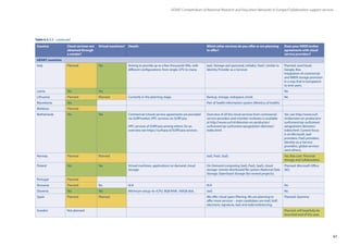67
GÉANT Compendium of National Research and Education Networks In Europe /Collaboration support services
Italy Planned Yes Aiming to provide up to a few thousands VMs, with
different configurations: from single-CPU to many.
IaaS, Storage-aaS (personal, initially), PaaS ( similar to
Identity Provider as a Service).
Planned: ownCloud,
Google, Box.
Integration of commercial
and NREN storage provision
in a way that is transparent
to end-users.
Latvia Yes Yes No
Lithuania Planned Planned Currently in the planning stage. Backup, storage, webspace, email. No
Macedonia Yes Part of health information system (Ministry of health).
Moldova Planned
Netherlands Yes Yes Commercial (cloud) service agreements are provided
via SURFmarket, HPC services via SURFsara.
HPC services of SURFsara among others, for an
overview see https://surfsara.nl/SURFsara-services.
Overview of all the cloud services from commercial
service providers and member institutes is available
at http://www.surf.nl/diensten-en-producten/
surfconext/op-surfconext-aangesloten-diensten/
index.html.
Yes: see http://www.surf.
nl/diensten-en-producten/
surfconext/op-surfconext-
aangesloten-diensten/
index.html. Current focus
is on Microsoft, IaaS
providers, PaaS providers,
Identity-as-a-Service
providers, global services
(and others).
Norway Planned Planned IaaS, PaaS, SaaS. Yes: Box.com. Personal
storage and collaboration
Poland Yes Yes Virtual machines, applications on demand, cloud
storage.
On-Demand computing (IaaS, PaaS, SaaS), cloud
storage: remote distributed file system (National Data
Storage, OpenStack Storage (for several projects).
Planned: Microsoft Office
365.
Portugal Planned
Romania Planned No N/A N/A No
Slovenia Yes Yes Minimum setup: 4x vCPU, 8GB RAM, 160GB disk. IaaS No
Spain Planned Planned We offer cloud spam filtering. We are planning to
offer more services – main candidates are mail, VoIP,
electronic signature, IaaS and webconferencing.
Planned: Spamina
Sweden Not planned Planned, will hopefully be
launched end of this year.
Country Cloud services not
obtained through
a vendor?
Virtual machines? Details Which other services do you offer or are planning
to offer?
Does your NREN broker
agreements with cloud
service providers?
GÉANT countries
Table 6.3.1.1 - continued
 