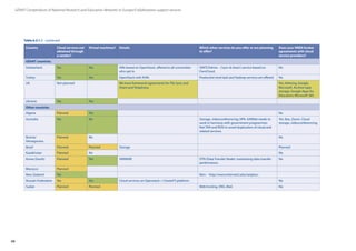 68
GÉANT Compendium of National Research and Education Networks In Europe /Collaboration support services
Switzerland Yes Yes VMs based on OpenStack, offered to all universities
who opt in.
SWITCHdrive – (‘sync  share’) service based on
OwnCloud.
No
Turkey Yes Yes OpenStack with KVM. Production level IaaS and Hadoop services are offered. No
UK Not planned We have framework agreements for File Sync and
Share and Telephony.
Yes: Arkiving, Google,
Microsoft. Archive tape
storage; Google Apps for
Education; Microsoft 365.
Ukraine Yes Yes
Other countries
Algeria Planned Yes No
Australia Yes No Storage, videoconferencing, VPN. AARNet needs to
work in harmony with government programmes
NeCTAR and RDSI to avoid duplication of cloud and
related services.
Yes: Box, Zoom. Cloud
storage, videoconferencing.
Bosnia/
Herzegovina
Planned No No
Brazil Planned Planned Storage Planned
Kazakhstan Planned No No
Korea (South) Planned Yes VMWARE DTN (Data Transfer Node): maximizing data transfer
performance.
No
Morocco Planned
New Zealand Yes Net+ - http://www.internet2.edu/netplus/.
Russian Federation Yes Yes Cloud services on Openstack + ClasterFS platform. No
Sudan Planned Planned Web hosting, DNS, Mail. No
Country Cloud services not
obtained through
a vendor?
Virtual machines? Details Which other services do you offer or are planning
to offer?
Does your NREN broker
agreements with cloud
service providers?
GÉANT countries
Table 6.3.1.1 - continued
 