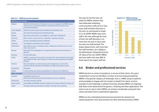 70
GÉANT Compendium of National Research and Education Networks In Europe /Collaboration support services
0
2
10
4
1
3
1 or 2
8
 5
NumberofGÉANTNRENs
Number of staﬀ
6
5
7
9
3 - 5 1
Graph 6.5.2 – NREN marketing/
communications staff
Table 6.5.1 – NREN best-practice guidance
GÉANT partner countries
Belgium We offer technical advice (if needed on site, free of charge) for all NREN-related
services to our connected institutions and develop best practices for our
connected institutions.
Czech Republic Mainly by means of personal consultations for individual cases.
Estonia See: http://kuutorvaja.eenet.ee/wiki/Kuutõrvaja.
Finland Best-practice documents are available in a wiki: https://info.funet.fi.
Germany Video services, security services , legislation, customer contracts.
Ireland Security, networking, eduroam, federation.
Lithuania Consultations and advisory upon request.
Netherlands Many different areas, including network, collaboration infrastructure, etc. See:
http://www.surf.nl.
Norway We publish UFS (whitepapers on campus best practices) and consultancy on
demand.
Romania On best-effort basis.
Serbia AMRES is working on best-practice documents for client institutions; the results
are available at http://cbp.rcub.bg.ac.rs/.We are also participating in the GEANT
CBP task.
Slovenia Recommendations on network setup and management, as well as IPv6
transition. We also introduce Universities to campus best practice results.
Switzerland AAI guides.
Turkey E-mail list, blog, documents, presentations on national user-conference.
Other countries
Australia Consultancy services: see
http://www.aarnet.edu.au/services/enterprise-services-consulting.
Hong Kong See: http://www.jucc.edu.hk.
Korea (South) ScienceDMZ, PerfSONAR, network architecture of campus network, security, etc.
Sudan Through workshops provided to members, meetings and consulting.
This year, for the first time, we
asked the NRENs whether they
have dedicated marketing/
communications staff and if so, how
many staff members they have in
this area. As summarized in Graph
6.5.2, 26 GÉANT NRENs have some
staff in this area, although for most
of them the staff allocation is no
more than two and in many cases
less than one staff member. The
largest departments, with more than
five staff members, are in Belgium,
the Netherlands, Switzerland and the
UK. Many of the non-GÉANT NRENs
also have staff in this area; RNP of
Brazil reports the largest staff size.
6.6	 Broker and professional services
NRENs function as centres of excellence, in service of their clients. This year’s
Compendium survey has identified a number of services being provided by
NRENs in the general category of ’brokerage‘; that is, a NREN using its expertise
and knowledge to engage with the market on behalf of its clients. A prime
example of such brokerage is software licensing, whereby NRENs can negotiate
bulk deals at the national level for generic, e-learning and other applications. This
seems to be an area in which NRENs can achieve considerable savings for their
clients and where there is potential for expansion.
NRENs are also undertaking framework procurements for network and
related equipment. Such procurements are often directed primarily at NREN
 