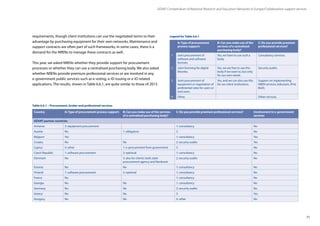 71
GÉANT Compendium of National Research and Education Networks In Europe /Collaboration support services
requirements, though client institutions can use the negotiated terms to their
advantage by purchasing equipment for their own networks. Maintenance and
support contracts are often part of such frameworks; in some cases, there is a
demand for the NRENs to manage these contracts as well.
This year, we asked NRENs whether they provide support for procurement
processes or whether they can use a centralised purchasing body. We also asked
whether NRENs provide premium professional services or are involved in any
e-government public services such as e-voting, e-ID issuing or e-ID related
applications. The results, shown in Table 6.6.1, are quite similar to those of 2013.
A: Type of procurement
process support:
B: Can you make use of the
services of a centralised
purchasing body?
C: Do you provide premium
professional services?
1 Joint procurement of
software and software
licenses.
Yes, we have to use such a
body.
Consultancy services.
2 Joint licensing for digital
libraries.
Yes, we are free to use this
body if we want to, but only
for our own needs.
Security audits.
3 Joint procurement of
equipment or negotiation of
preferential rates for users or
end users.
Yes, and we can also use this
for our client institutions.
Support on implementing
NREN services (eduroam, IPv6,
BoD).
4 Other. Other services.
Country A: Type of procurement process support: B: Can you make use of the services
of a centralised purchasing body?
C: Do you provide premium professional services? Involvement in e-government
services
GÉANT partner countries
Armenia 3: equipment procurement 1: consultancy No
Austria No 1: obligatory 3 No
Belgium Yes 1: consultancy Yes
Croatia No No 2: security audits Yes
Cyprus 4: other 1: e-procurement from government 3 No
Czech Republic 1: software procurement 2: optional 1: consultancy No
Denmark No 3: also for clients: both state
procurement agency and Nordunet
2: security audits No
Estonia No No 1: consultancy No
Finland 1: software procurement 2: optional 1: consultancy No
France No 1: consultancy No
Georgia No No 1: consultancy No
Germany No No 2: security audits No
Greece No No 3 Yes
Hungary No No 4: other No
Table 6.6.1 – Procurement, broker and professional services
Legend for Table 6.6.1
 