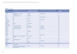 72
GÉANT Compendium of National Research and Education Networks In Europe /Collaboration support services
Ireland 2: digital libraries, 3: equipment
procurement
2: optional 2: security audits Yes
Israel 1: software procurement 1: obligatory 3 No
Italy No 2: security audits No
Latvia No 2: optional 3 No
Lithuania No 1: consultancy Yes
Luxembourg No 2: optional 3 No
Macedonia No 3 Yes
Moldova Planned 3: also for clients 3 No
Montenegro No No 3 No
Netherlands 3: equipment procurement 1: obligatory 1: consultancy Yes
Norway 1: software procurement 3: also for clients 1: consultancy No
Poland 3: equipment procurement No 1: consultancy Yes
Portugal No 3 Yes
Romania No 1: obligatory No
Serbia No No 3 No
Slovakia No No 3 No
Slovenia No No 1: consultancy No
Spain Yes: dark fibre networks for regional RE
networks
3: also for clients No Yes
Sweden No 2: optional No Yes
Switzerland 1: software procurement No 3 Yes
Turkey No No 1: consultancy Yes
Ukraine No 2: optional 3 Yes
Other countries
Algeria 2: digital libraries 3 No
Australia Consulting on an ad hoc basis, see: http://
www.aarnet.edu.au/services/enterprise-
services-consulting
2: optional 1: consultancy No
Country A: Type of procurement process support: B: Can you make use of the services
of a centralised purchasing body?
C: Do you provide premium professional services? Involvement in e-government
services
GÉANT partner countries
Table 6.6.1 – continued
 