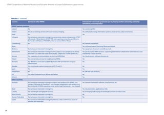 74
GÉANT Compendium of National Research and Education Networks In Europe /Collaboration support services
Iceland No Yes: comms eq/IRUs
Ireland Any of our existing services with cost-recovery charging. Yes: software licensing, information systems, cloud services, data transmission.
Israel No Yes
Lithuania No, but we are interested in doing this: connectivity, transit and expertise. LITNET
will provide 10G lambda to GEANT POP, and a peering connection, and fibre to
the border with Belarus if BASNET wishes to connect Minks-Vilnius.
Luxembourg No Yes: network equipment.
Malta Yes: software/support licencing; library periodicals.
Moldova No, but we are interested in doing this. Yes: equipment , license to scientific journals.
Netherlands No, but we are interested in doing this. This subject is too complex to be shortly
described (i.e., within the scope of this study) - subject for TF MSP, GEANT etc.).
Yes: pan-European NREN services, supporting international collaboration (international, cross-
institutional  cross-sectoral).
Norway Yes: marketing  communication services via NORDUNet. Yes: cloud services, software licenses etc.
Poland Yes: connectivity services for neighbouring NRENs. Yes
Romania Yes: RENAM is connected to GEANT Bucharest POP and Internet using our
infrastructure.
Yes
Slovakia Yes: cross border optical connection to AT, CZ and PL. No
Spain No Yes
Switzerland No Yes: SW and SaaS products.
UK Yes: video Conferencing to HEAnet and Belnet. No
Ukraine Yes
Other countries
Australia No, but we are interested in doing this: advice and guidance (via APAN) – not
charged; FileSender  CloudStor+ – not charged; negotiations with vendors (e.g.
Box) on behalf of NRENs operating under similar legal frameworks – not charged.
Yes: network hardware  software, cloud services, etc.
Brazil No, but we are interested in doing this. Yes: cloud providers, applications, links.
Canada Yes: wavelength and lightpath services. Yes: leveraging bulk buying of wavelength services to reduce costs.
Korea (South) No, but we are interested in doing this. No
Russian Federation No, but we are interested in doing this. No
Sudan No, but we are interested in doing this: libraries, video conferences, access to
network and researches.
Country Services to other NRENs Interested in framework agreements put in place by another contracting authority/
centralised purchasing body?
GÉANT partner countries
Table 6.6.2 – continued
 