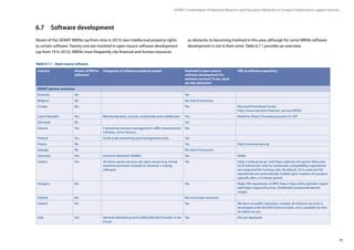 75
GÉANT Compendium of National Research and Education Networks In Europe /Collaboration support services
6.7	 Software development
Eleven of the GÉANT NRENs (up from nine in 2013) own intellectual property rights
to certain software. Twenty-one are involved in open-source software development
(up from 19 in 2013). NRENs most frequently cite financial and human resources
Country Owner of IPR for
software?
Categories of software products owned Involved in open-source
software development for
network services? If not, what
are the obstacles?
URL to software repository
GÉANT partner countries
Armenia No Yes
Belgium No No: lack of resources
Croatia No Yes Microsoft Download Center,
http://www.carnet.hr/internet_services/MSDC
Czech Republic Yes Monitoring tools, security, multimedia and middleware. Yes Redmine (https://homeproj.cesnet.cz/), GIT
Denmark No Yes
Estonia Yes Computing resource management, traffic measurement
software, server factory.
Yes
Finland Yes Small-scale monitoring and management tools. Yes
France No Yes http://www.sympa.org
Georgia No No: lack of resources
Germany Yes Intrusion detection (NeMo). Yes NeMo
Greece Yes All home-grown services are open-source (e.g. virtual
machines provision, firewall on demand, e-voting
software).
Yes https://code.grnet.gr/ and https://github.com/grnet/ Mercurial,
Git  Subversion (only for backwards compatibility) repositories
are supported for hosting code. By default, Git is used and Git
repositories are automatically created upon creation of a project,
typically after a 2-minute period.
Hungary No Yes Major SW repositories at NIIFI: https://repo.niif.hu/gitweb/ (open)
and https://repo.niif.hu/trac (Shibboleth protected/internal
usage).
Iceland No No: no human resources
Ireland No Yes We have no public repository. Instead, all software we write is
developed under the BSD licence model, and is available for free
for others to use.
Italy Yes Network Monitoring tools (GINS),Identity Provider in the
Cloud.
Yes Not yet deployed.
as obstacles to becoming involved in this area, although for some NRENs software
development is not in their remit. Table 6.7.1 provides an overview.
Table 6.7.1 – Open-source software
 