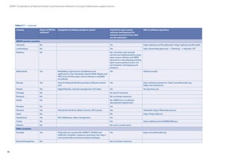 76
Lithuania No Yes https://github.com/fln/addrwatch, https://github.com/fln/nat64
Luxembourg No Yes http://downloads.geant.net/ -‘Roaming’ -‘eduroam CAT’
Moldova No No: Currently, main network
services are implemented by using
open-source software, but NREN
personnel is only adopting existing
open-source products and is not
yet involved in developing such
products.
Netherlands Yes MediaMosa, OpenConext (middleware and
applications), Tiqr, FileSender, Apache RAVE, Mujina and
APIS (most of these open source software is available
via Github) .
Yes Github (several)
Norway Yes Tools for Network Monitoring (http://software.uninett.
no/).
Yes http://software.uninett.no/, http://www.filesender.org,
https://nav.uninett.no/
Poland Yes Digital libraries, network management, HD video. Yes No repository yet.
Portugal No No: lack of resources.
Romania No No: no human resources.
Serbia No No: AMRES has no software
development department.
Slovakia No Yes
Slovenia Yes VoD portal, Portal for Adobe Connect, MCU portal. Yes Filesender: https://filesender.arnes.si/
Spain No No https://forja.rediris.es/
Switzerland Yes AAI middleware, video management. Yes
Turkey No Yes https://github.com/ULAKBIM/NfQuery
Ukraine No No: not in current remit.
Other countries
Australia Yes FileSender (co-owned with UNINETT, HEANet and
SURFnet); CloudStor+ based on ownCloud. See: http://
www.aarnet.edu.au/services/netplus/catalogue.
Yes http://www.filesender.org
Bosnia/Herzegovina No No: no human resources.
GÉANT Compendium of National Research and Education Networks In Europe /Collaboration support services
Country Owner of IPR for
software?
Categories of software products owned Involved in open-source
software development for
network services? If not, what
are the obstacles?
URL to software repository
GÉANT partner countries
Table 6.7.1 – continued
 