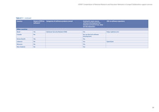 77
GÉANT Compendium of National Research and Education Networks In Europe /Collaboration support services
Country Owner of IPR for
software?
Categories of software products owned Involved in open-source
software development for
network services? If not, what
are the obstacles?
URL to software repository
Other countries
Brazil Yes Hardware Security Module (HSM) Yes https://github.com/
Canada No No: we don’t do software
development.
Korea (South) Yes Yes
Lebanon No Yes OpenStack
Morocco No Yes
New Zealand No Yes
Table 6.7.1 – continued
 