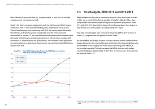 82
GÉANT Compendium of National Research and Education Networks In Europe / Funding and staffing
RNP of Brazil has more staff than any European NREN: in June 2014, it had 240
employees and 182 outsourced staff.
Graph 7.2.3, which compares budget with staff size for the entire GÉANT region,
indexed on 2009 (=100), illustrates the key points made above in this section.
Clearly, budgets grew only moderately until 2012, decreasing again afterwards.
Nevertheless, staff size has grown considerably over the entire period. As
documented in Section 7.5, the costs of transmission capacity and hardware have
decreased. Over the same period, improvements in infrastructure, coupled with
innovations in authentication and authorisation, have enabled a new generation
of networked services, and where these services are administered by NRENs, they
require more staff.
90
125
100
20122010
95
2009
105
110
130
135
2011 2013 2014
Budget
120
115
Graph 7.2.3 – Total NREN budget and staff size in the GÉANT partner countries,
2009–2014, indexed on 2009 (=100)
7.3	 Total budgets, 2009-2011 and 2012-2014
NREN budgets may fluctuate as investment levels vary from year to year. In order
to filter out as much of this effect as possible, in Graphs 7.3.2 and 7.3.3 we have
compared the total NREN budgets averaged over two three-year periods: 2009-
2011 and 2012-2014. Note that for Janet (UK), the financial year is from August to
July; therefore, its 2014 budget is actually its 2013/2014 figure.
How total annual budgets have varied over the period 2009 to 2014 is shown in
Graph 7.3.4, together with the growth in GÉANT traffic1
.
For some NRENs, the budget situation is unclear because funders make their final
budget decisions in the course of the year rather than at the beginning. Obviously,
for the NRENs in this category this makes forward planning more difficult, if
not virtually impossible. This year, we asked the NRENs that face such budget
uncertainties to give greater details of them than in previous years. The responses
are shown in Table 7.3.1.
1
 Note, though, that traffic through the GÉANT network is only one of many components of a NREN's
traffic.
 