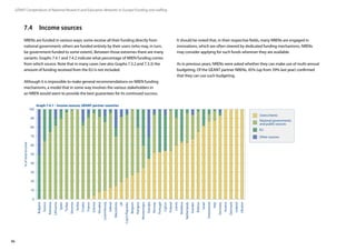 86
GÉANT Compendium of National Research and Education Networks In Europe / Funding and staffing
7.4	 Income sources
NRENs are funded in various ways: some receive all their funding directly from
national government; others are funded entirely by their users (who may, in turn,
be government-funded to some extent). Between those extremes there are many
variants. Graphs 7.4.1 and 7.4.2 indicate what percentage of NREN funding comes
from which source. Note that in many cases (see also Graphs 7.3.2 and 7.3.3) the
amount of funding received from the EU is not included.
Although it is impossible to make general recommendations on NREN funding
mechanisms, a model that in some way involves the various stakeholders in
an NREN would seem to provide the best guarantees for its continued success.
It should be noted that, in their respective fields, many NRENs are engaged in
innovations, which are often steered by dedicated funding mechanisms. NRENs
may consider applying for such funds wherever they are available.
As in previous years, NRENs were asked whether they can make use of multi-annual
budgeting. Of the GÉANT partner NRENs, 45% (up from 39% last year) confirmed
that they can use such budgeting.
EU
Other sources
Users/clients
National governments
and public sources
Bulgaria
Greece
Lithuania
Romania
Serbia
Slovenia
Spain
Turkey
Croatia
France
Portugal
Slovakia
Luxembourg
Ireland
Macedonia
CzechRepublic
Estonia
UK
Belgium
Hungary
Montenegro
Norway
Belarus
Georgia
Cyprus
Switzerland
Finland
Netherlands
Latvia
Sweden
Moldova
Israel
Italy
Germany
Austria
Denmark
Iceland
0
10
20
30
40
50
60
70
80
90
100
%oftotalincome
Ukraine
Graph 7.4.1 – Income sources, GÉANT partner countries
 