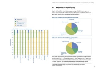 87
GÉANT Compendium of National Research and Education Networks In Europe / Funding and staffing
7.5	 Expenditure by category
Graphs 7.5.1 and 7.5.2 show the average percentage of NREN income spent on
various cost categories. To enable comparison, the graphs show the situation in the
same set of (current) EU/EFTA countries for 2009 and 20144
.
Since 2009, the proportion of transmission capacity costs in the EU/EFTA countries
has decreased from 47% of total expenditure to 43%. The proportion of salary costs
has increased (in line with the rise in the number of staff, as documented in Section
7.2) from 19 to 25%. The proportion of equipment costs has declined slightly.
%oftotalincome
0
10
20
30
40
50
60
70
80
90
100
Other sources
EU
National governments
and public sources
Users / clients
Bosnia/Herzegovina
Brazil
Canada
Algeria
NewZealand
Morocco
RussianFederation
Lebanon
Sudan
Australia
HongKong
Kyrgyzstan
USA
Other sources
EU
National governments
and public sources
Users / clients
Sudan
Australia
HongKong
Kyrgyzstan
USA
4
 This includes those of the current 28 EU countries that submitted data, plus Iceland,
Norway and Switzerland.
Salary, 25%
Other costs, 16%
Transmission
capacity costs,
43%
Equipment
costs, 16%
EU/EFTA 2014
Salary, 19%Other costs, 15%
Transmission
capacity costs,
47%
Equipment
costs, 19%
EU/EFTA 2009
Graph 7.4.2 – Income sources, other countries
Graph 7.5.1 – Expenditure by category, EU/EFTA countries, 2009
Graph 7.5.2 – Expenditure by category, EU/EFTA countries, 2014
 