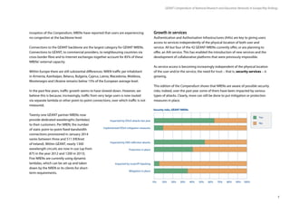 7
GÉANT Compendium of National Research and Education Networks In Europe /Key findings
0% 40%20% 100%80%60%10% 50%30% 90%70%
No
Yes
Impacted by DDoS attacks last year
Implemented DDoS mitigation measures
Impacted by DNS reﬂection attacks
Protection in place
Impacted by route/IP hijacking
Mitigation in place
Security risks, GÉANT NRENs
inception of the Compendium, NRENs have reported that users are experiencing
no congestion at the backbone level.
Connections to the GÉANT backbone are the largest category for GÉANT NRENs.
Connections to GÉANT, to commercial providers, to neighbouring countries via
cross-border fibre and to Internet exchanges together account for 85% of these
NRENs' external capacity.
Within Europe there are still substantial differences: NREN traffic per inhabitant
in Armenia, Azerbaijan, Belarus, Bulgaria, Cyprus, Latvia, Macedonia, Moldova,
Montenegro and Ukraine remains below 15% of the European average level.
In the past few years, traffic growth seems to have slowed down. However, we
believe this is because, increasingly, traffic from very large users is now routed
via separate lambda or other point-to-point connections, over which traffic is not
measured.
Twenty-one GÉANT partner NRENs now
provide dedicated wavelengths (lambdas)
to their customers. Per NREN, the number
of static point-to-point fixed-bandwidth
connections provisioned in January 2014
varies between three and 511 (HEAnet
of Ireland). Within GÉANT, nearly 1300
wavelength circuits are now in use (up from
875 in the year 2012 and 1200 in 2013).
Five NRENs are currently using dynamic
lambdas, which can be set up and taken
down by the NREN or its clients for short-
term requirements.
Growth in services
Authentication and Authorisation Infrastructures (AAIs) are key to giving users
access to services independently of the physical location of both user and
service. All but four of the 42 GÉANT NRENs currently offer, or are planning to
offer, an AAI service. This has enabled the introduction of new services and the
development of collaborative platforms that were previously impossible.
As service access is becoming increasingly independent of the physical location
of the user and/or the service, the need for trust – that is, security services – is
growing.
This edition of the Compendium shows that NRENs are aware of possible security
risks; indeed, over the past year some of them have been impacted by various
types of attacks. Clearly, more can still be done to put mitigation or protection
measures in place.
 